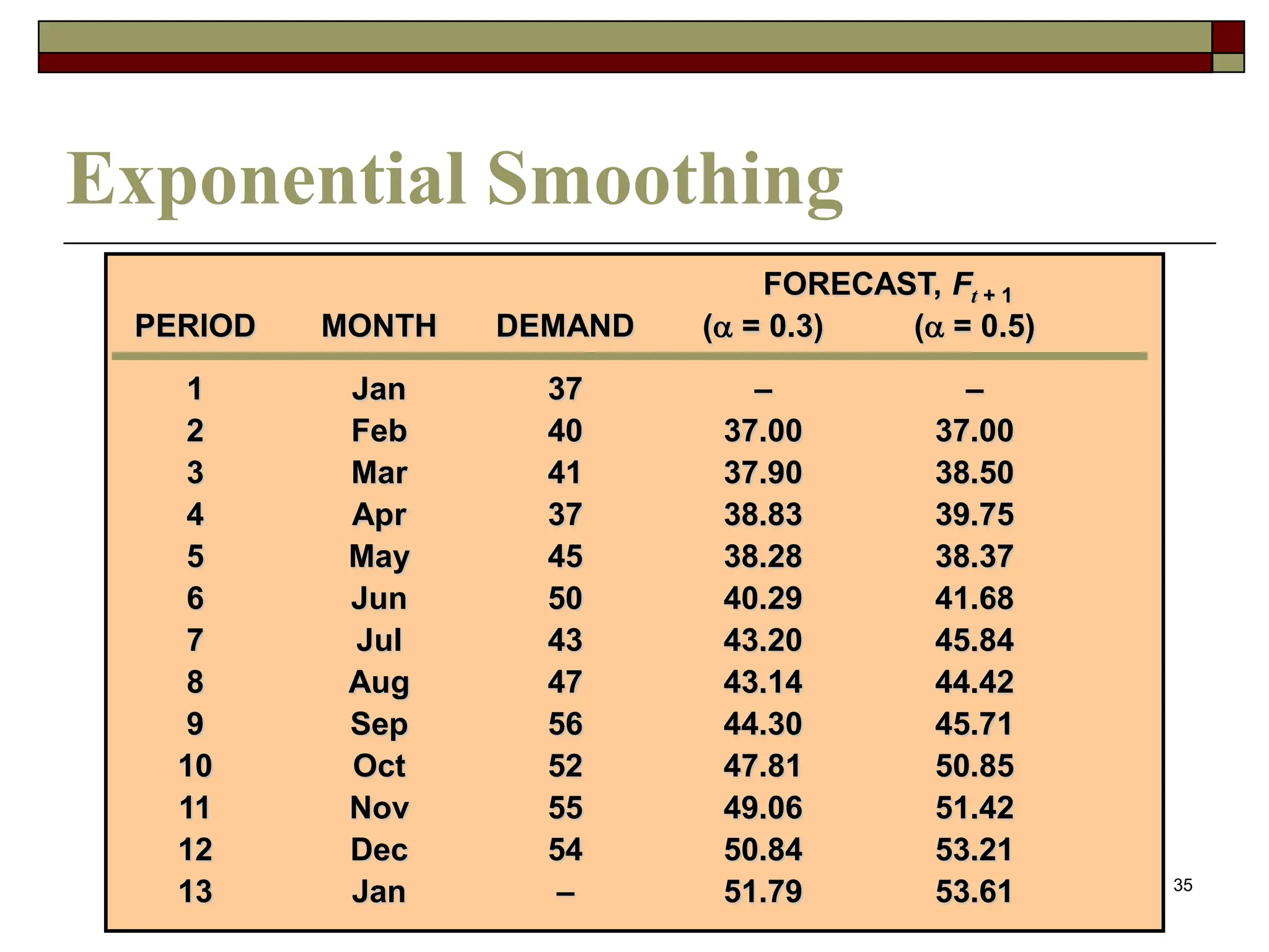 35
FORECAST, Ft + 1
PERIOD MONTH DEMAND ( = 0.3) ( = 0.5)
1 Jan 37 – –
2 Feb 40 37.00 37.00
3 Mar 41 37.90 38.50
4 Apr 37 38.83 39.75
5 May 45 38.28 38.37
6 Jun 50 40.29 41.68
7 Jul 43 43.20 45.84
8 Aug 47 43.14 44.42
9 Sep 56 44.30 45.71
10 Oct 52 47.81 50.85
11 Nov 55 49.06 51.42
12 Dec 54 50.84 53.21
13 Jan – 51.79 53.61
Exponential Smoothing
 