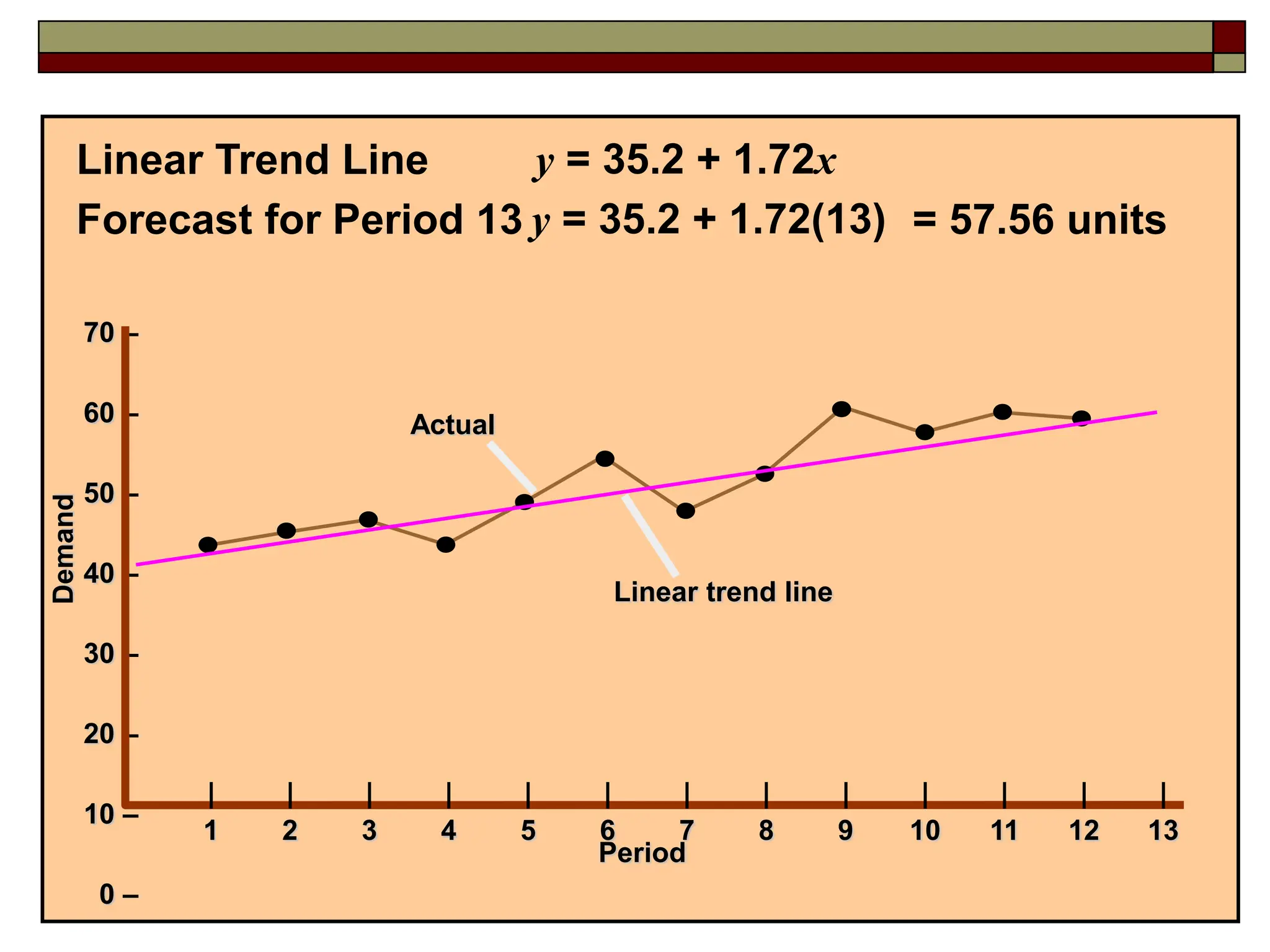41
Linear Trend Line y = 35.2 + 1.72x
Forecast for Period 13 y = 35.2 + 1.72(13) = 57.56 units
70 –
60 –
50 –
40 –
30 –
20 –
10 –
0 –
| | | | | | | | | | | | |
1 2 3 4 5 6 7 8 9 10 11 12 13
Actual
Demand
Period
Linear trend line
 