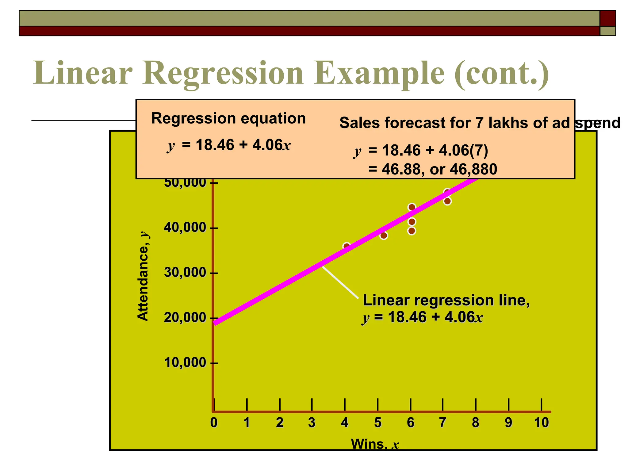 44
| | | | | | | | | | |
0 1 2 3 4 5 6 7 8 9 10
60,000 –
50,000 –
40,000 –
30,000 –
20,000 –
10,000 –
Linear regression line,
y = 18.46 + 4.06x
Wins, x
Attendance,
y
Linear Regression Example (cont.)
y = 18.46 + 4.06x y = 18.46 + 4.06(7)
= 46.88, or 46,880
Regression equation Sales forecast for 7 lakhs of ad spend
 