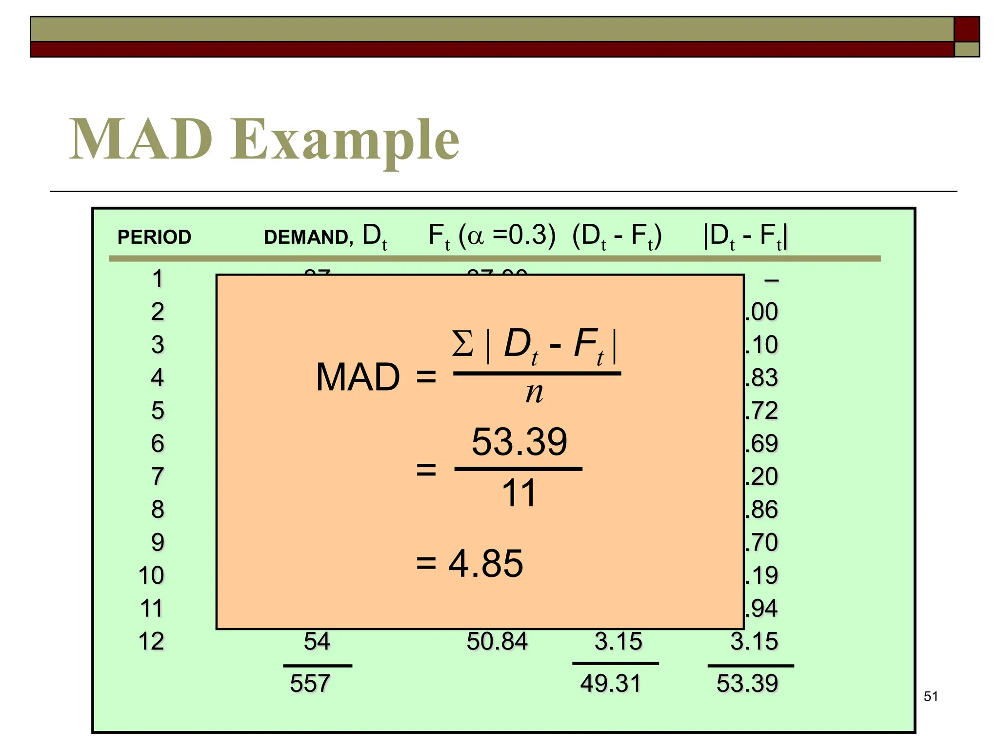 51
MAD Example
1 37 37.00 – –
2 40 37.00 3.00 3.00
3 41 37.90 3.10 3.10
4 37 38.83 -1.83 1.83
5 45 38.28 6.72 6.72
6 50 40.29 9.69 9.69
7 43 43.20 -0.20 0.20
8 47 43.14 3.86 3.86
9 56 44.30 11.70 11.70
10 52 47.81 4.19 4.19
11 55 49.06 5.94 5.94
12 54 50.84 3.15 3.15
557 49.31 53.39
PERIOD DEMAND, Dt Ft ( =0.3) (Dt - Ft) |Dt - Ft|
  Dt - Ft 
n
MAD =
=
= 4.85
53.39
11
 
