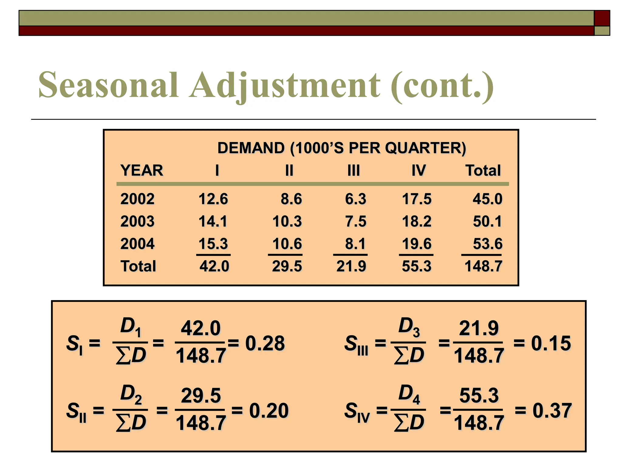 59
Seasonal Adjustment (cont.)
2002 12.6 8.6 6.3 17.5 45.0
2003 14.1 10.3 7.5 18.2 50.1
2004 15.3 10.6 8.1 19.6 53.6
Total 42.0 29.5 21.9 55.3 148.7
DEMAND (1000’S PER QUARTER)
YEAR I II III IV Total
SI = = = 0.28
D1
D
42.0
148.7
SII = = = 0.20
D2
D
29.5
148.7
SIV = = = 0.37
D4
D
55.3
148.7
SIII = = = 0.15
D3
D
21.9
148.7
 