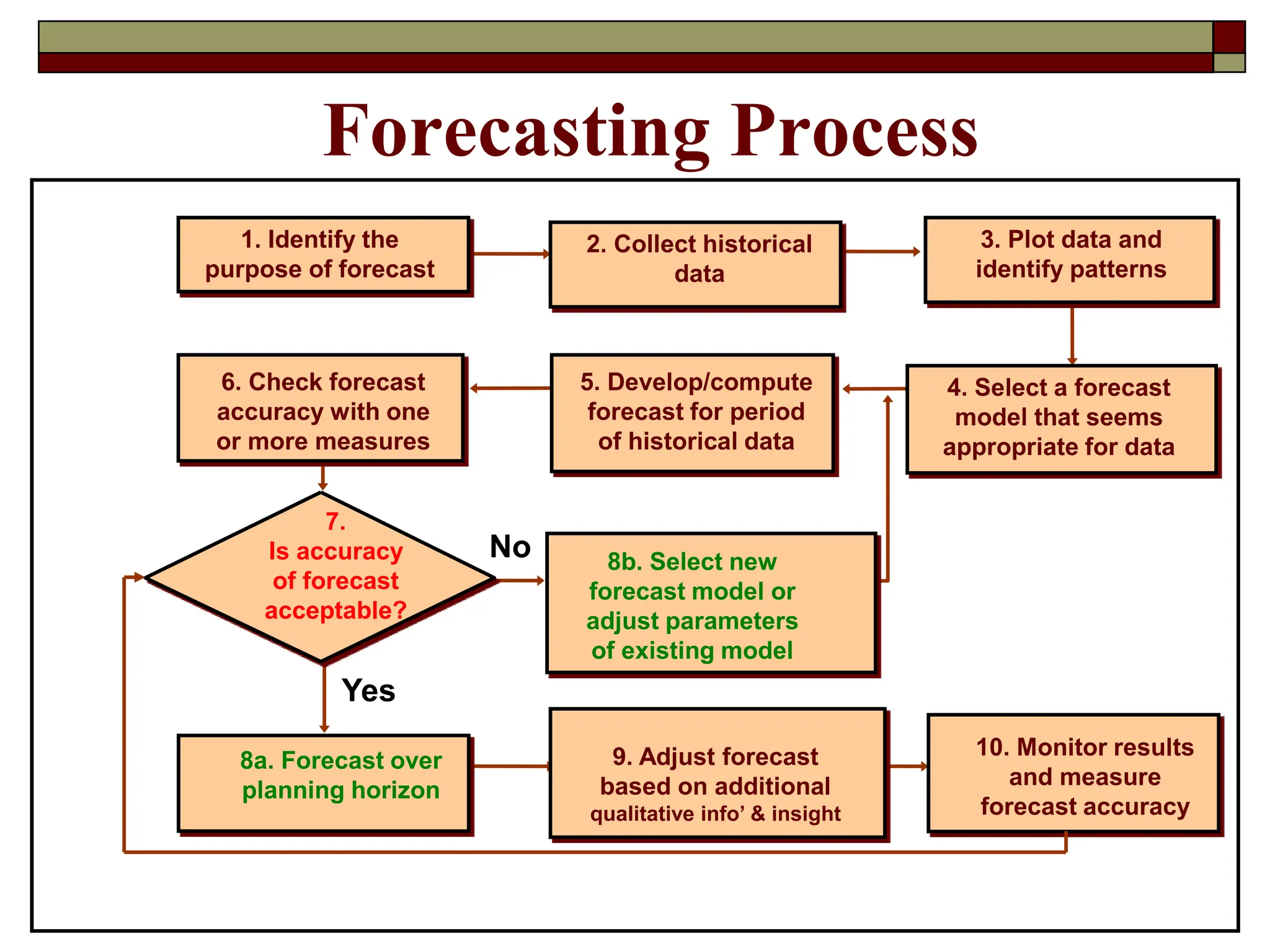 62
Forecasting Process
6. Check forecast
accuracy with one
or more measures
4. Select a forecast
model that seems
appropriate for data
5. Develop/compute
forecast for period
of historical data
8a. Forecast over
planning horizon
9. Adjust forecast
based on additional
qualitative info’ & insight
10. Monitor results
and measure
forecast accuracy
8b. Select new
forecast model or
adjust parameters
of existing model
7.
Is accuracy
of forecast
acceptable?
1. Identify the
purpose of forecast
3. Plot data and
identify patterns
2. Collect historical
data
No
Yes
 