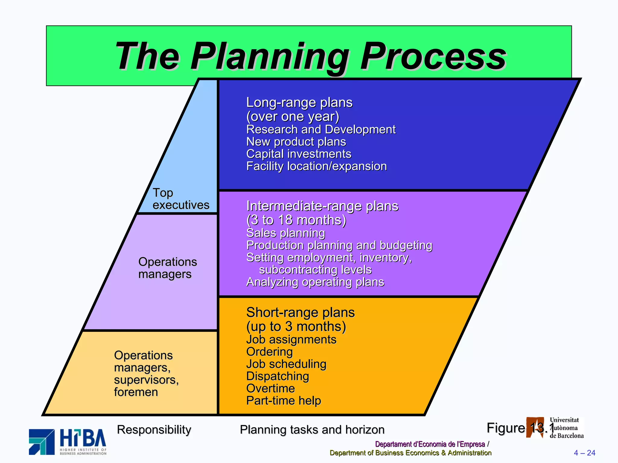 The Planning Process Figure 13.1 Long-range plans  (over one year) Research and Development New product plans Capital investments Facility location/expansion Intermediate-range plans  (3 to 18 months) Sales planning Production planning and budgeting Setting employment, inventory, subcontracting levels Analyzing operating plans Short-range plans  (up to 3 months) Job assignments Ordering Job scheduling Dispatching Overtime Part-time help Top executives Operations managers Operations managers, supervisors, foremen Responsibility Planning tasks and horizon 