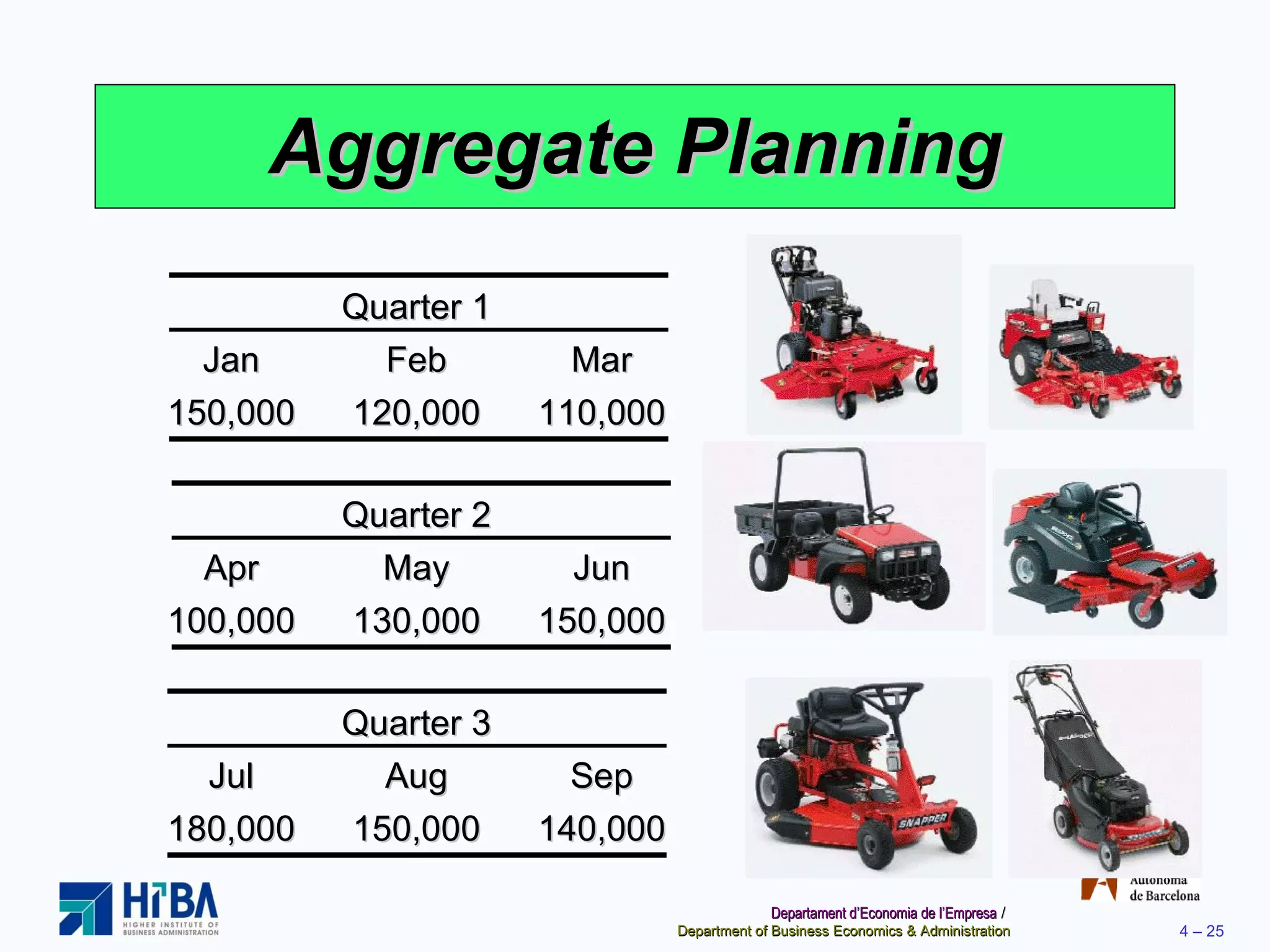 Aggregate Planning Quarter 1 Jan Feb Mar 150,000 120,000 110,000 Quarter 2 Apr May Jun 100,000 130,000 150,000 Quarter 3 Jul Aug Sep 180,000 150,000 140,000 