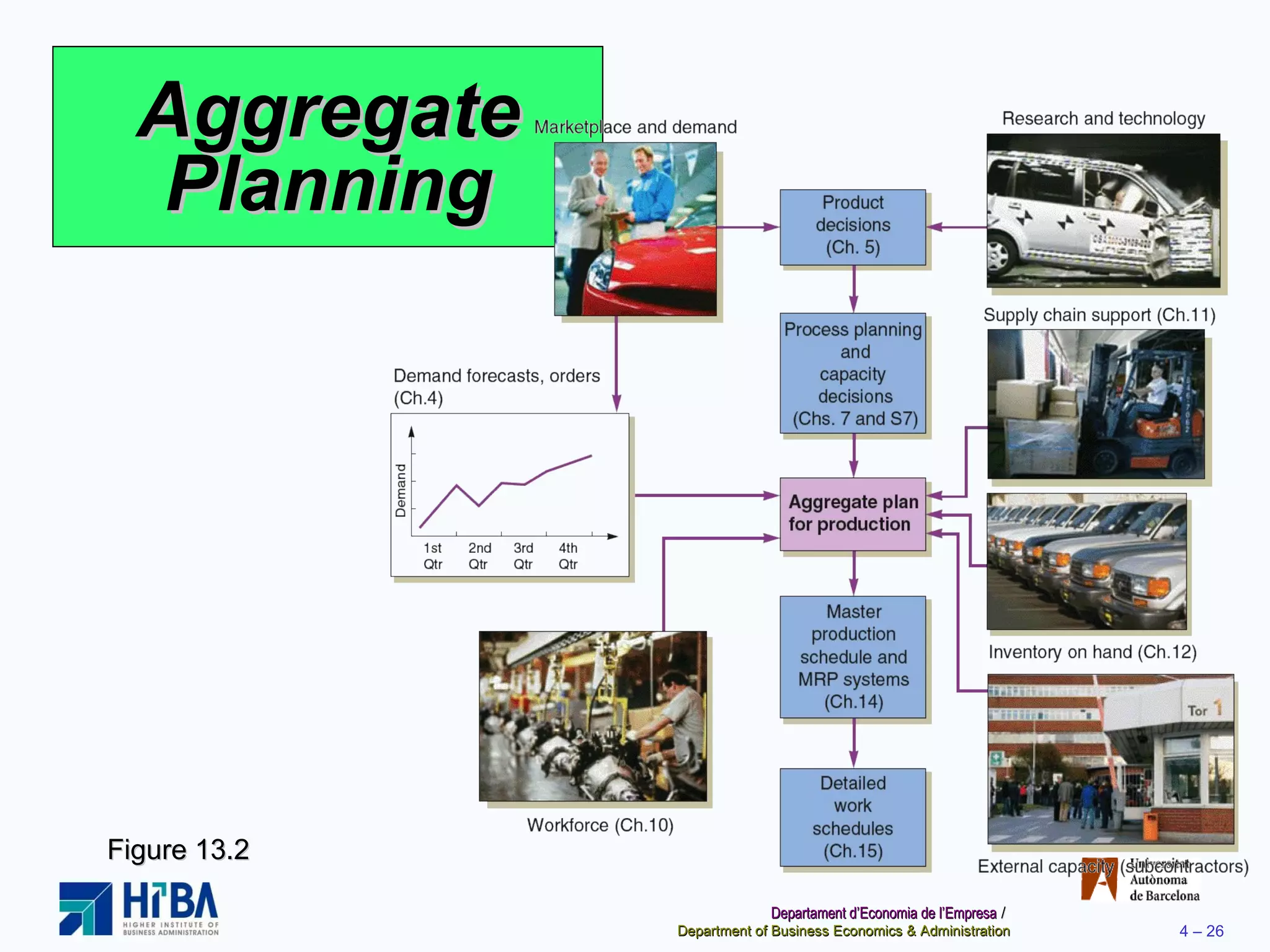 Aggregate Planning Figure 13.2 
