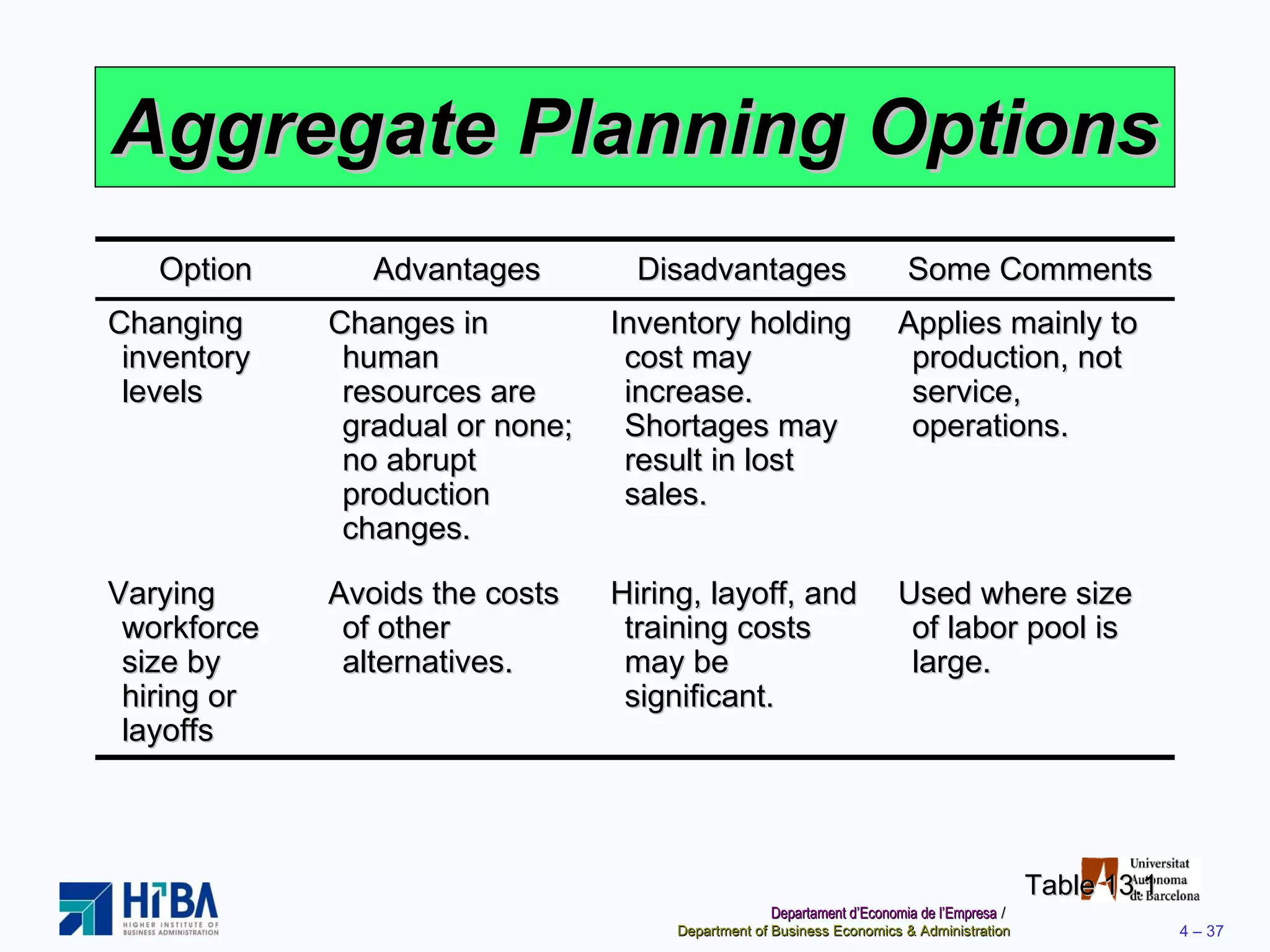 Aggregate Planning Options Table 13.1 Option Advantages Disadvantages Some Comments Changing inventory levels Changes in human resources are gradual or none; no abrupt production changes. Inventory holding cost may increase. Shortages may result in lost sales. Applies mainly to production, not service, operations. Varying workforce size by hiring or layoffs Avoids the costs of other alternatives. Hiring, layoff, and training costs may be significant. Used where size of labor pool is large. 