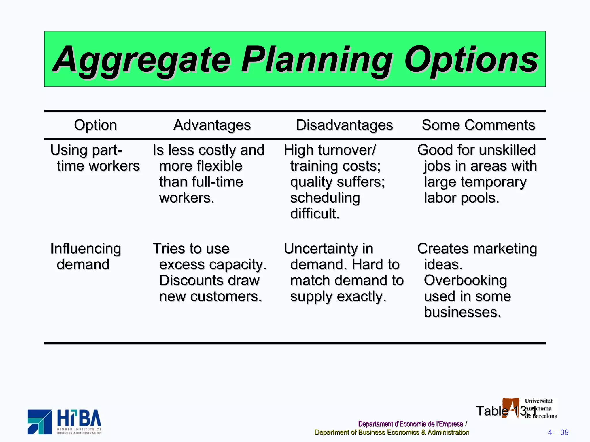 Aggregate Planning Options Table 13.1 Option Advantages Disadvantages Some Comments Using part-time workers Is less costly and more flexible than full-time workers. High turnover/ training costs; quality suffers; scheduling difficult. Good for unskilled jobs in areas with large temporary labor pools. Influencing demand Tries to use excess capacity. Discounts draw new customers. Uncertainty in demand. Hard to match demand to supply exactly. Creates marketing ideas. Overbooking used in some businesses. 