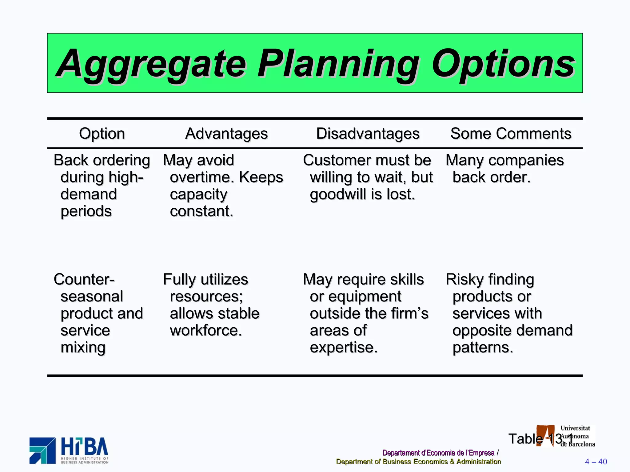 Aggregate Planning Options Table 13.1 Option Advantages Disadvantages Some Comments Back ordering during high-demand periods May avoid overtime. Keeps capacity constant. Customer must be willing to wait, but goodwill is lost. Many companies back order. Counter-seasonal product and service mixing Fully utilizes resources; allows stable workforce. May require skills or equipment outside the firm’s areas of expertise. Risky finding products or services with opposite demand patterns. 