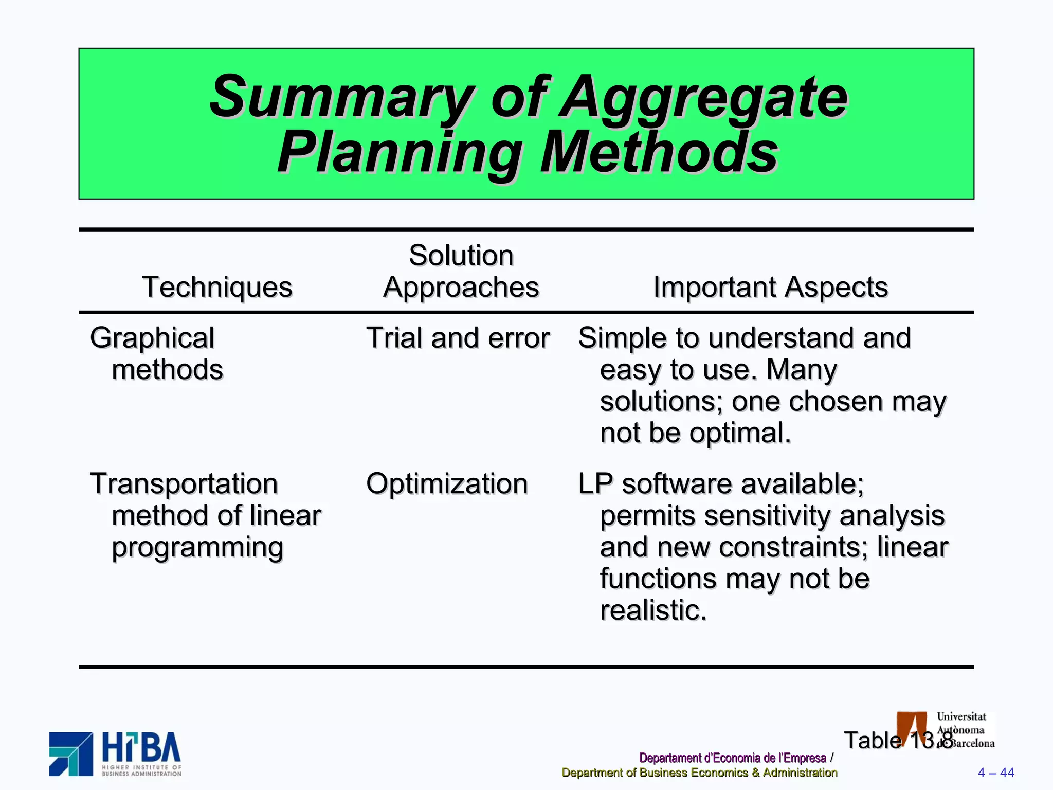 Summary of Aggregate Planning Methods Table 13.8 Techniques Solution Approaches Important Aspects Graphical methods Trial and error Simple to understand and easy to use. Many solutions; one chosen may not be optimal. Transportation method of linear programming Optimization LP software available; permits sensitivity analysis and new constraints; linear functions may not be realistic. 
