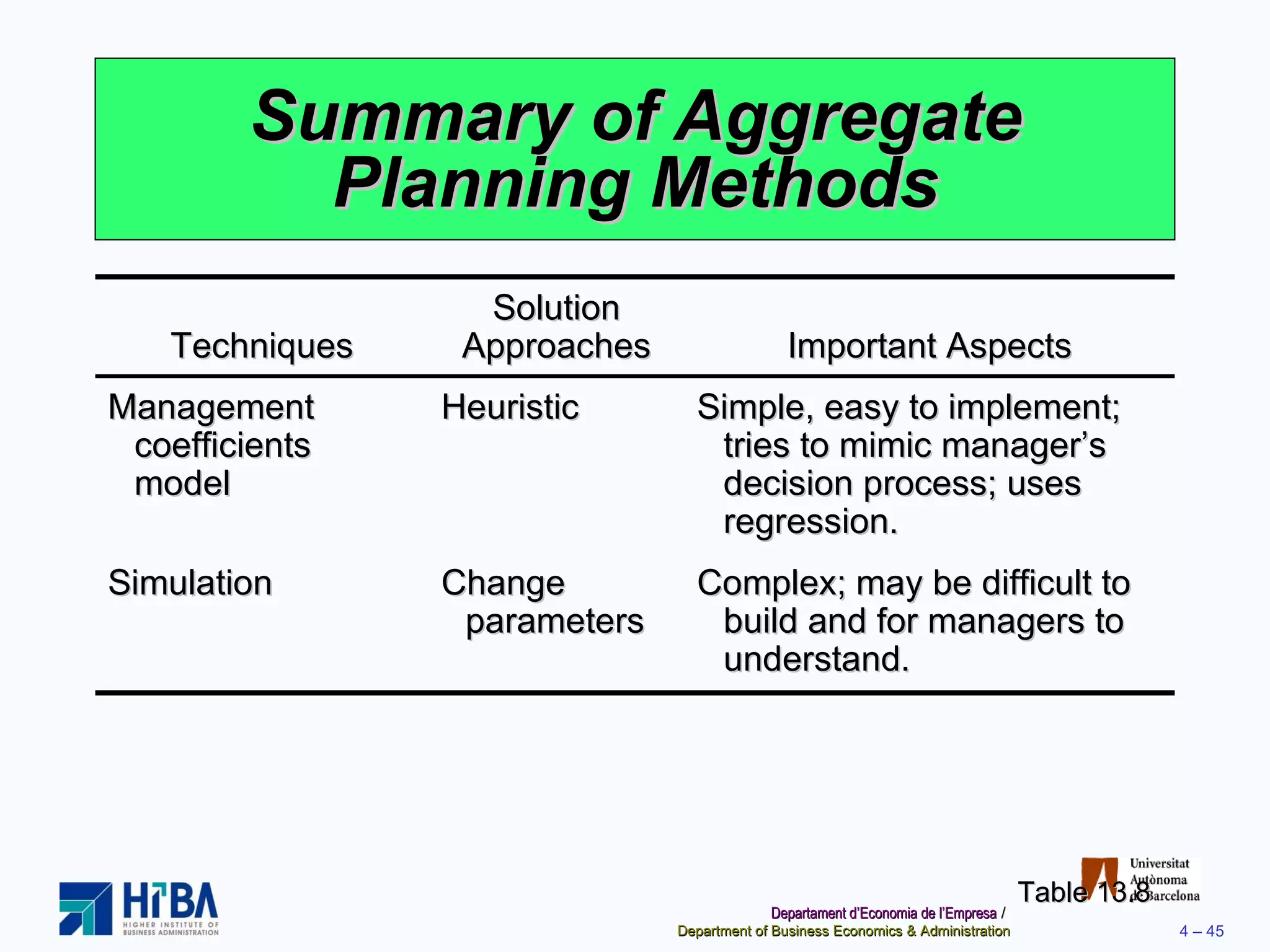 Summary of Aggregate Planning Methods Table 13.8 Techniques Solution Approaches Important Aspects Management coefficients model Heuristic Simple, easy to implement; tries to mimic manager’s decision process; uses regression. Simulation Change parameters Complex; may be difficult to build and for managers to understand. 