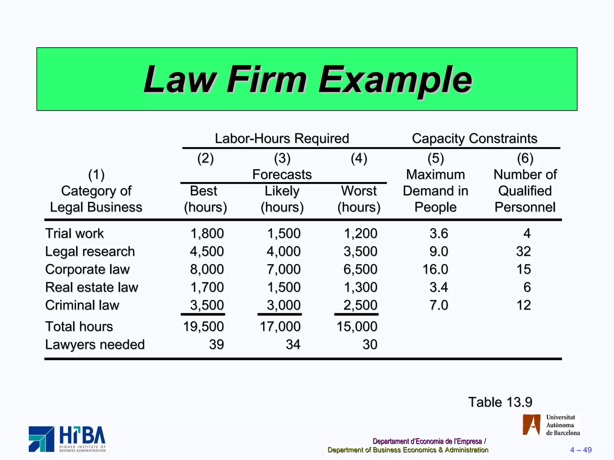 Law Firm Example Table 13.9 Labor-Hours Required   Capacity Constraints (2) (3) (4) (5) (6) (1) Forecasts Maximum Number of Category of Best  Likely Worst Demand in Qualified Legal Business (hours) (hours) (hours) People Personnel Trial work 1,800 1,500 1,200 3.6 4 Legal research 4,500 4,000 3,500 9.0 32 Corporate law 8,000 7,000 6,500 16.0 15 Real estate law 1,700 1,500 1,300 3.4 6 Criminal law 3,500 3,000 2,500 7.0 12 Total hours 19,500 17,000 15,000 Lawyers needed 39 34 30 