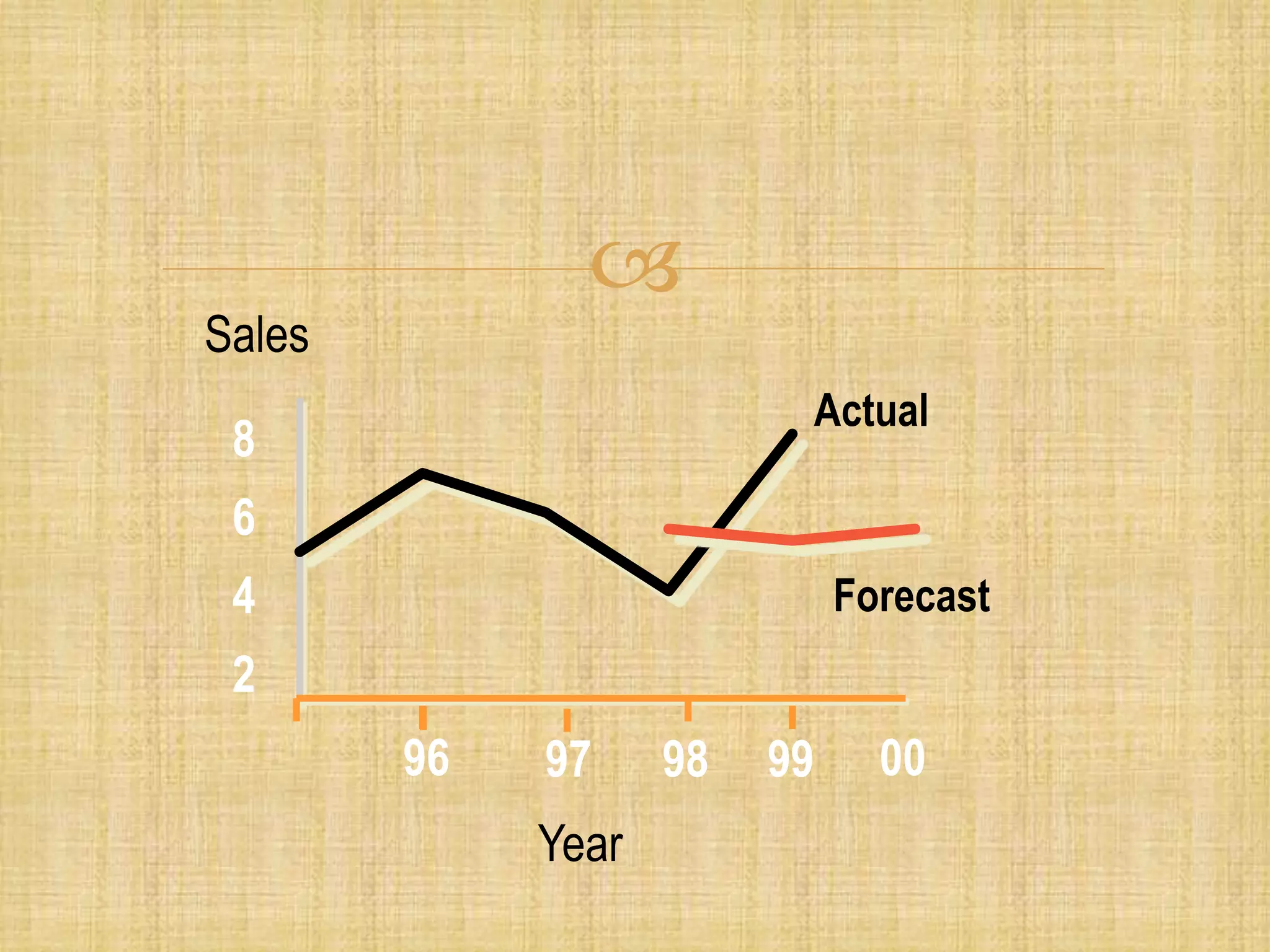 
Year
Sales
2
4
6
8
Actual
Forecast
96 97 98 99 00
 