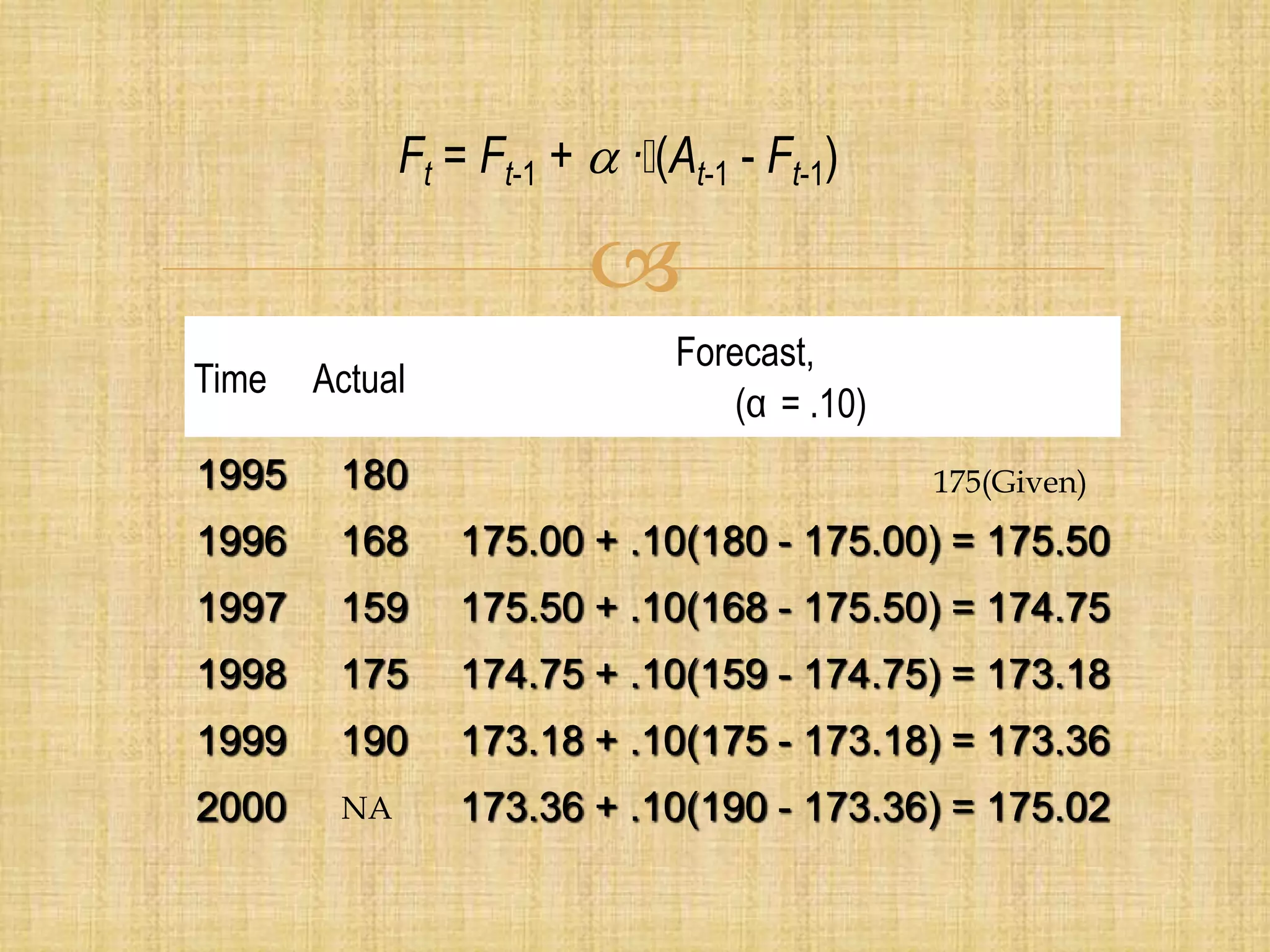 
Time Actual
Forecast,
(α = .10)
1995 180
1996 168 175.00 + .10(180 - 175.00) = 175.50
1997 159 175.50 + .10(168 - 175.50) = 174.75
1998 175 174.75 + .10(159 - 174.75) = 173.18
1999 190 173.18 + .10(175 - 173.18) = 173.36
2000 173.36 + .10(190 - 173.36) = 175.02
Ft = Ft-1 +  · (At-1 - Ft-1)
NA
175(Given)
 