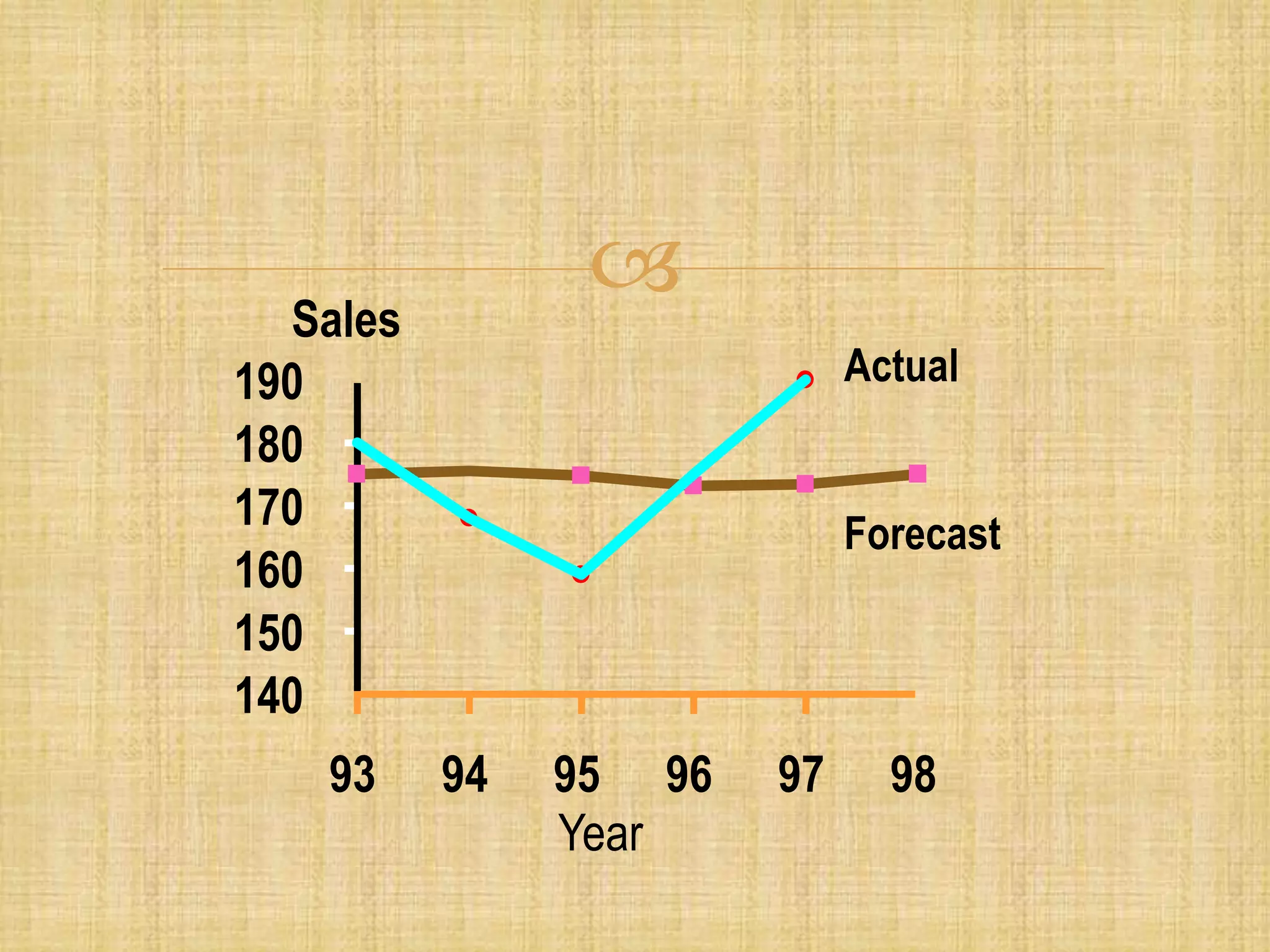 
Year
Sales
140
150
160
170
180
190
93 94 95 96 97 98
Actual
Forecast
 