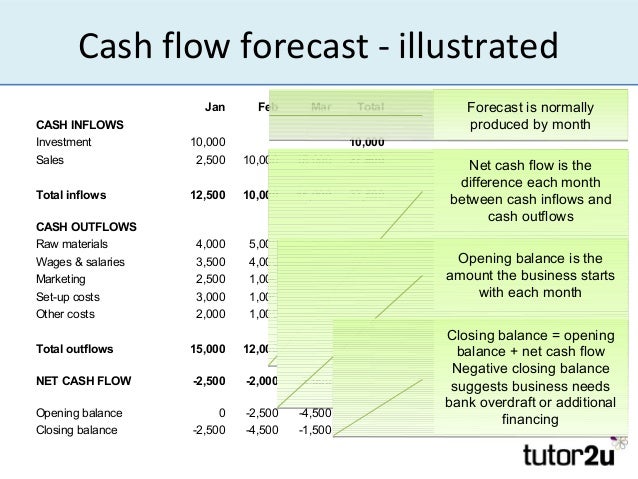 forecasting cash flows forecasting cash flow