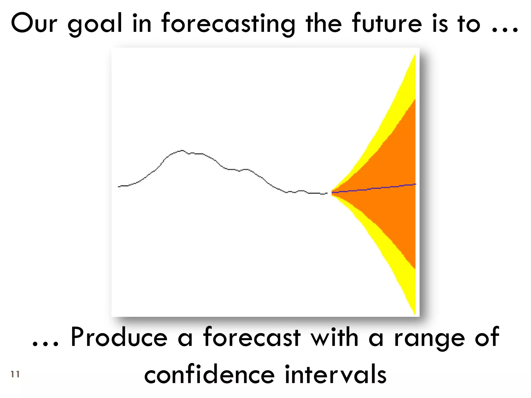 11
Our goal in forecasting the future is to …
… Produce a forecast with a range of
confidence intervals
 