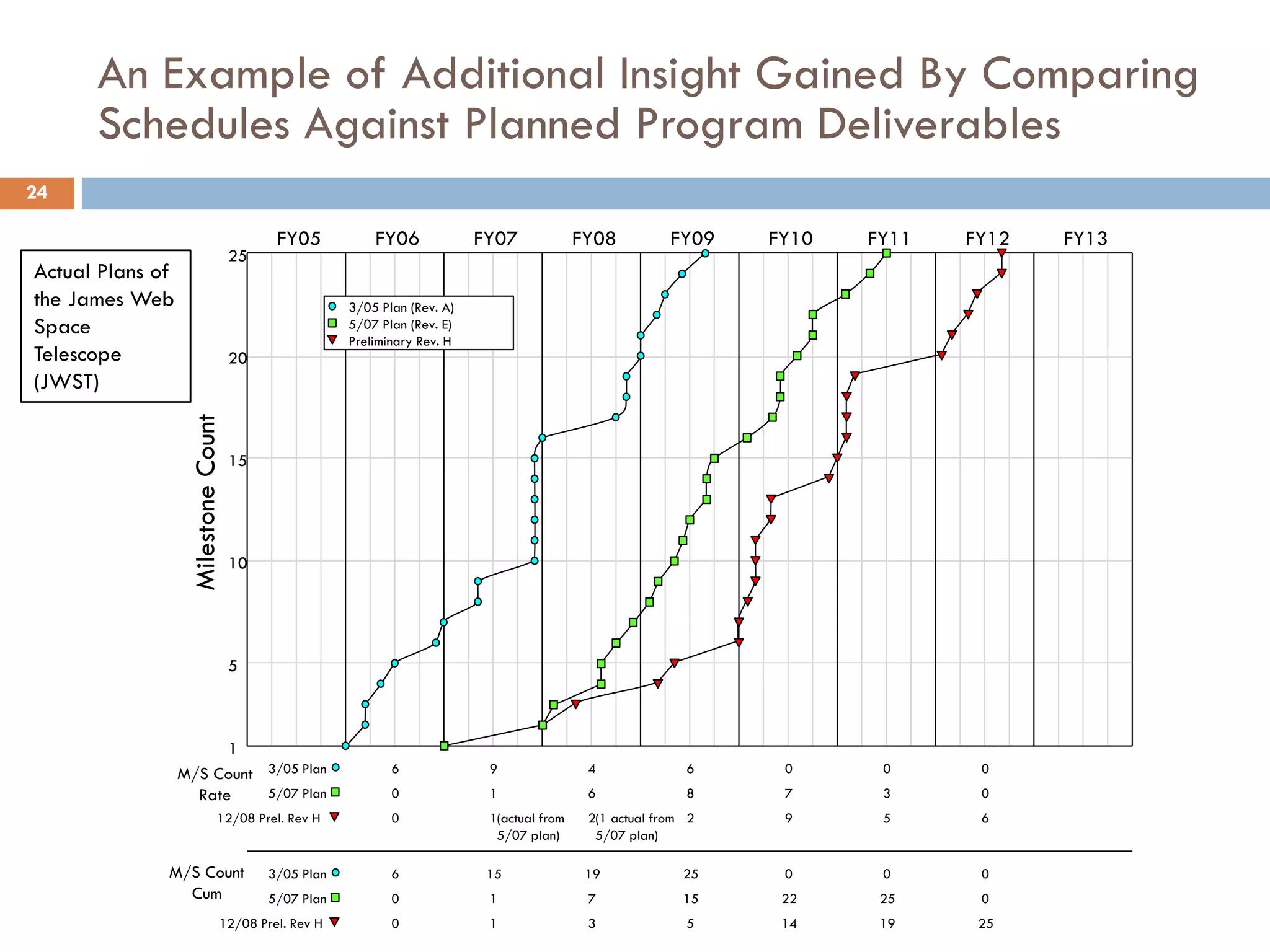 An Example of Additional Insight Gained By Comparing
Schedules Against Planned Program Deliverables
24
FY05 FY06 FY07 FY08 FY09 FY10 FY11 FY12 FY13
1
25
20
15
10
5
MilestoneCount
3/05 Plan (Rev. A)
Preliminary Rev. H
5/07 Plan (Rev. E)
0
0
6
1
1
9
2
6
4
2
8
6
9
7
0
5
3
0
6
0
0
(actual from
5/07 plan)
(1 actual from
5/07 plan)
3/05 Plan
12/08 Prel. Rev H
5/07 Plan
0
0
6
1
1
15
3
7
19
5
15
25
14
22
0
19
25
0
25
0
0M/S Count
Cum
3/05 Plan
12/08 Prel. Rev H
5/07 Plan
M/S Count
Rate
Actual Plans of
the James Web
Space
Telescope
(JWST)
 