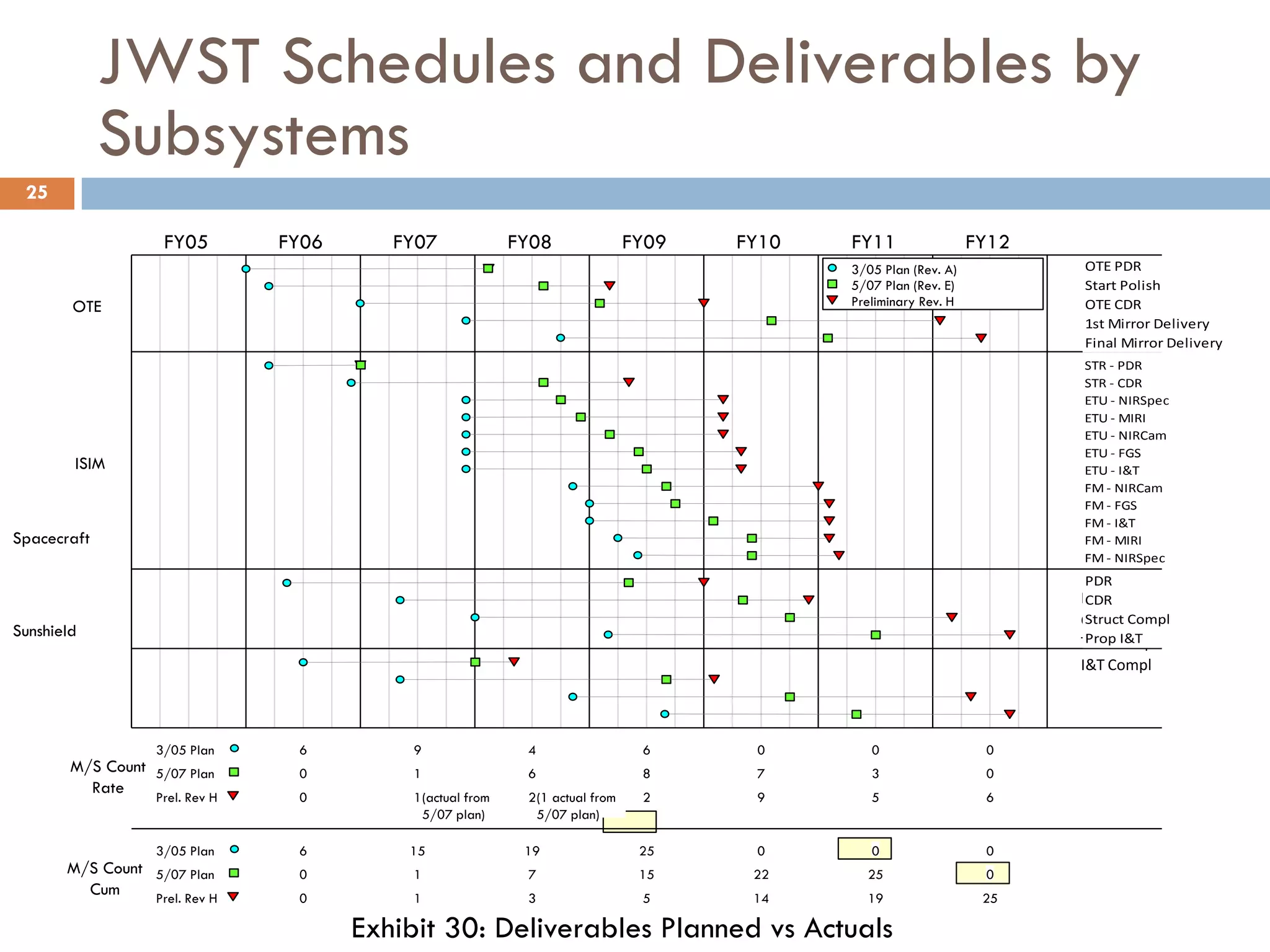 JWST Schedules and Deliverables by
Subsystems
25
Spacecraft
Sunshield
PDR
CDR
Test Compl
I&T Compl
FY05 FY06 FY07 FY08 FY09 FY10 FY11 FY12
OTE
3/05 Plan (Rev. A)
Preliminary Rev. H
5/07 Plan (Rev. E)
3/05 Plan
5/07 Plan
0
0
6
1
1
9
2
6
4
2
8
6
9
7
0
5
3
0
6
0
0
(actual from
5/07 plan)
(1 actual from
5/07 plan)
ISIM
0
0
6
1
1
15
3
7
19
5
15
25
14
22
0
19
25
0
25
0
0
M/S Count
Rate
M/S Count
Cum
STR - PDR
STR - CDR
ETU - NIRSpec
ETU - MIRI
ETU - NIRCam
ETU - FGS
ETU - I&T
FM - NIRCam
FM - FGS
FM - I&T
FM - MIRI
FM - NIRSpec
OTE PDR
Start Polish
OTE CDR
1st Mirror Delivery
Final Mirror Delivery
PDR
CDR
Struct Compl
Prop I&T
3/05 Plan
Prel. Rev H
5/07 Plan
Prel. Rev H
Exhibit 30: Deliverables Planned vs Actuals
 