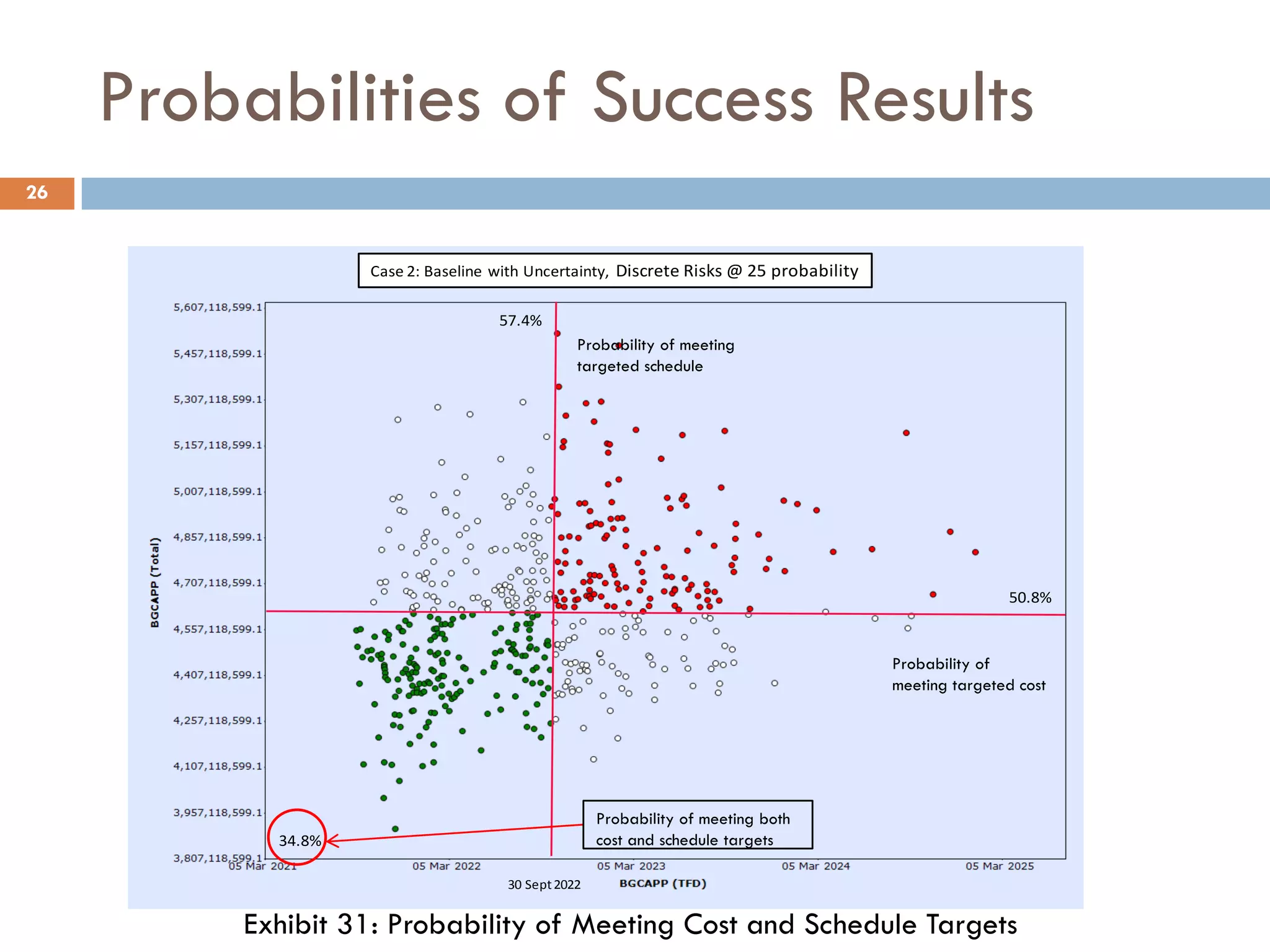 Probabilities of Success Results
26
Case 2: Baseline with Uncertainty, Discrete Risks @ 25 probability
34.8%
50.8%
57.4%
30 Sept2022
Probability of meeting both
cost and schedule targets
Probability of meeting
targeted schedule
Probability of
meeting targeted cost
Exhibit 31: Probability of Meeting Cost and Schedule Targets
 