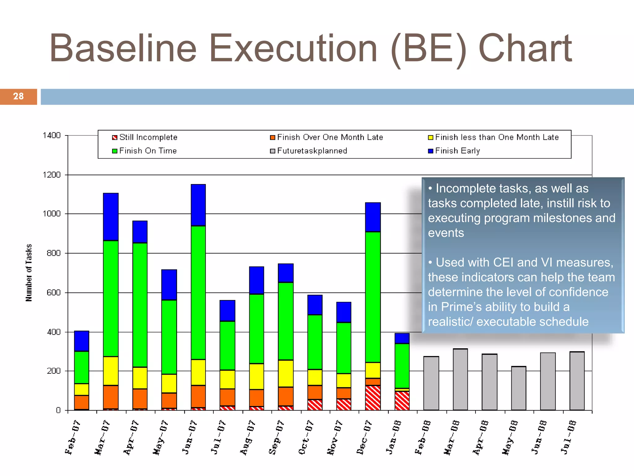 Baseline Execution (BE) Chart
• Incomplete tasks, as well as
tasks completed late, instill risk to
executing program milestones and
events
• Used with CEI and VI measures,
these indicators can help the team
determine the level of confidence
in Prime’s ability to build a
realistic/ executable schedule
28
 