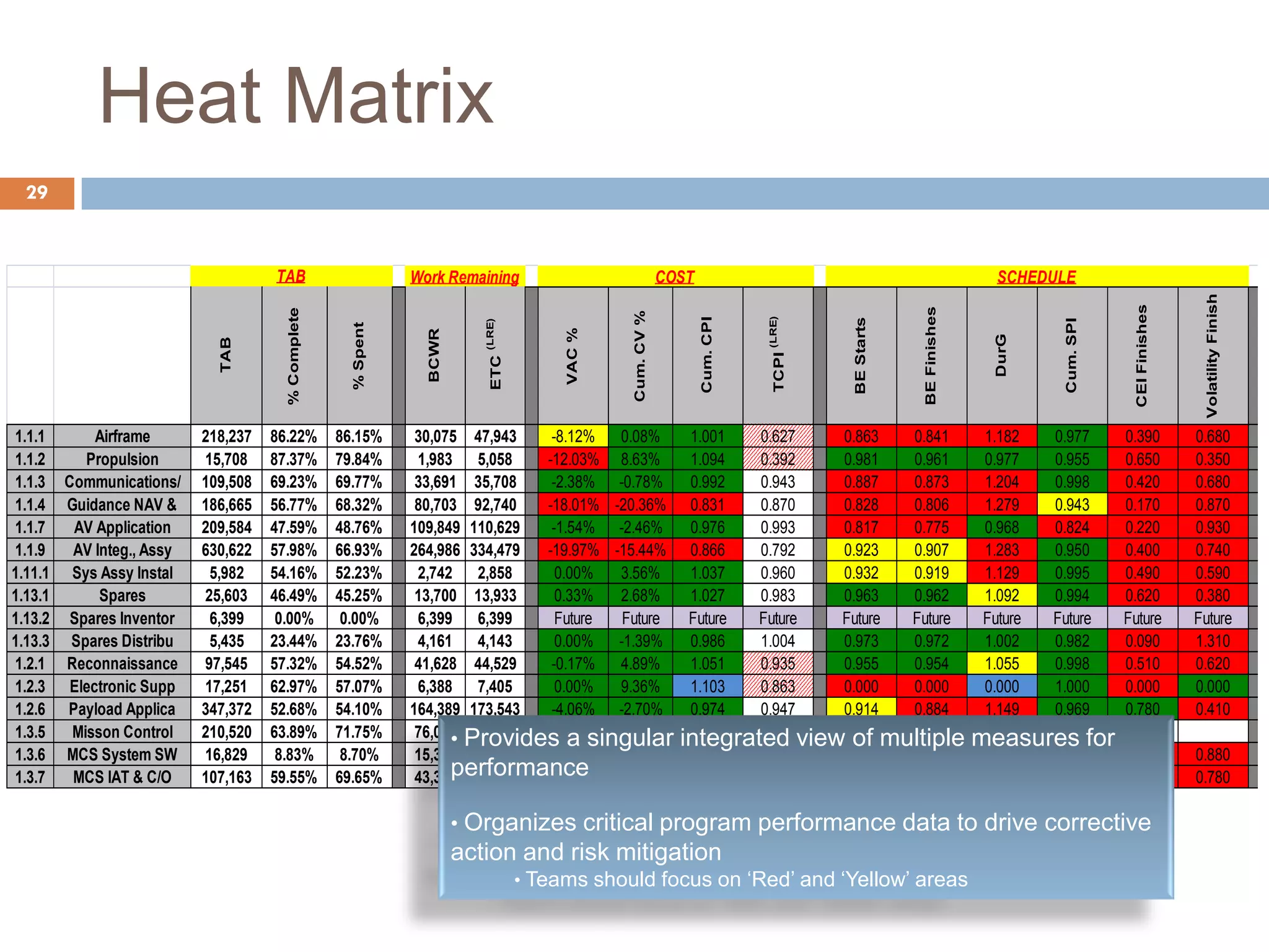 Heat Matrix
COST
TAB
%Complete
%Spent
BCWR
ETC(LRE)
VAC%
Cum.CV%
Cum.CPI
TCPI(LRE)
BEStarts
BEFinishes
DurG
Cum.SPI
CEIFinishes
VolatilityFinish
1.1.1 Airframe 218,237 86.22% 86.15% 30,075 47,943 -8.12% 0.08% 1.001 0.627 0.863 0.841 1.182 0.977 0.390 0.680
1.1.2 Propulsion 15,708 87.37% 79.84% 1,983 5,058 -12.03% 8.63% 1.094 0.392 0.981 0.961 0.977 0.955 0.650 0.350
1.1.3 Communications/ 109,508 69.23% 69.77% 33,691 35,708 -2.38% -0.78% 0.992 0.943 0.887 0.873 1.204 0.998 0.420 0.680
1.1.4 Guidance NAV & 186,665 56.77% 68.32% 80,703 92,740 -18.01% -20.36% 0.831 0.870 0.828 0.806 1.279 0.943 0.170 0.870
1.1.7 AV Application 209,584 47.59% 48.76% 109,849 110,629 -1.54% -2.46% 0.976 0.993 0.817 0.775 0.968 0.824 0.220 0.930
1.1.9 AV Integ., Assy 630,622 57.98% 66.93% 264,986 334,479 -19.97% -15.44% 0.866 0.792 0.923 0.907 1.283 0.950 0.400 0.740
1.11.1 Sys Assy Instal 5,982 54.16% 52.23% 2,742 2,858 0.00% 3.56% 1.037 0.960 0.932 0.919 1.129 0.995 0.490 0.590
1.13.1 Spares 25,603 46.49% 45.25% 13,700 13,933 0.33% 2.68% 1.027 0.983 0.963 0.962 1.092 0.994 0.620 0.380
1.13.2 Spares Inventor 6,399 0.00% 0.00% 6,399 6,399 Future Future Future Future Future Future Future Future Future Future
1.13.3 Spares Distribu 5,435 23.44% 23.76% 4,161 4,143 0.00% -1.39% 0.986 1.004 0.973 0.972 1.002 0.982 0.090 1.310
1.2.1 Reconnaissance 97,545 57.32% 54.52% 41,628 44,529 -0.17% 4.89% 1.051 0.935 0.955 0.954 1.055 0.998 0.510 0.620
1.2.3 Electronic Supp 17,251 62.97% 57.07% 6,388 7,405 0.00% 9.36% 1.103 0.863 0.000 0.000 0.000 1.000 0.000 0.000
1.2.6 Payload Applica 347,372 52.68% 54.10% 164,389 173,543 -4.06% -2.70% 0.974 0.947 0.914 0.884 1.149 0.969 0.780 0.410
1.3.5 Misson Control 210,520 63.89% 71.75% 76,024 84,565 -11.92% -12.31% 0.890 0.899 0.918
1.3.6 MCS System SW 16,829 8.83% 8.70% 15,343 16,063 -4.15% 1.43% 1.014 0.955 0.891 0.899 1.195 1.000 0.150 0.880
1.3.7 MCS IAT & C/O 107,163 59.55% 69.65% 43,347 69,151 -34.18% -16.96% 0.855 0.627 0.929 0.925 1.278 0.974 0.440 0.780
SCHEDULEWork RemainingTAB
• Provides a singular integrated view of multiple measures for
performance
• Organizes critical program performance data to drive corrective
action and risk mitigation
• Teams should focus on ‘Red’ and ‘Yellow’ areas
29
 