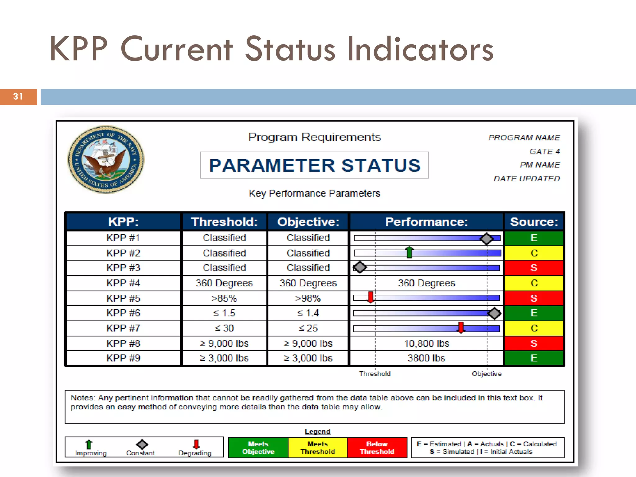 KPP Current Status Indicators
31
 
