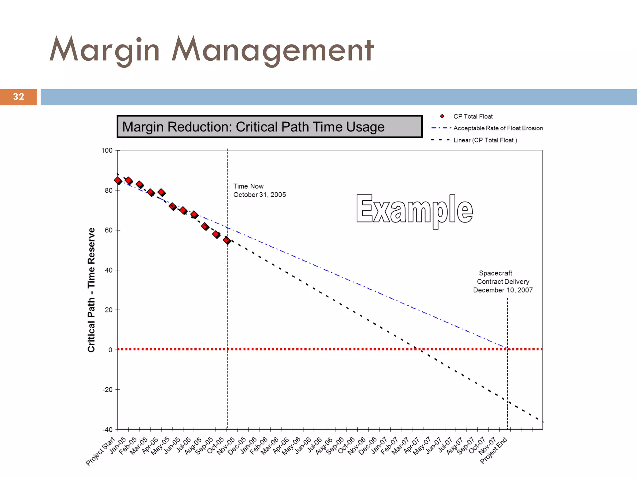 Margin Management
32
 