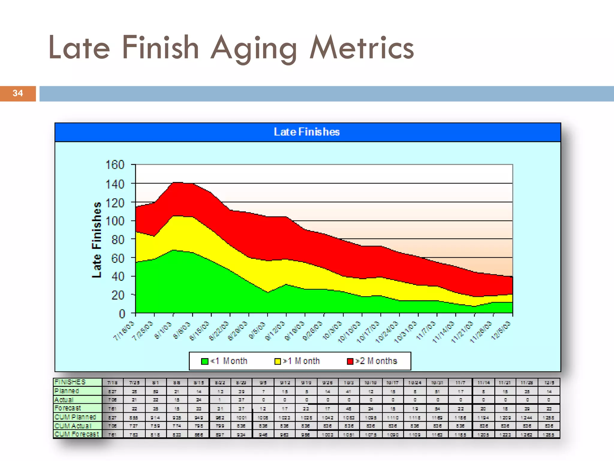 Late Finish Aging Metrics
34
 