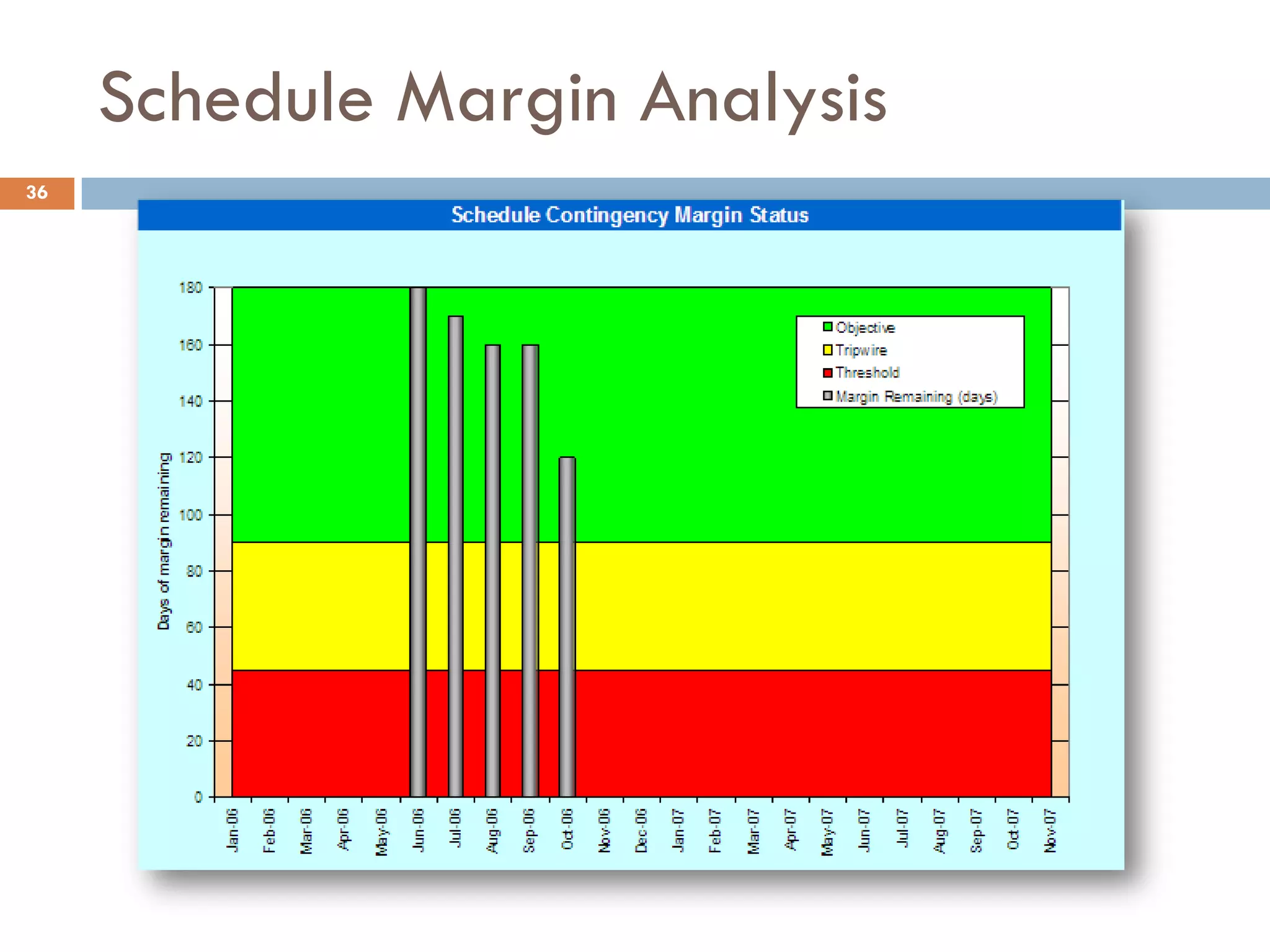 Schedule Margin Analysis
36
 