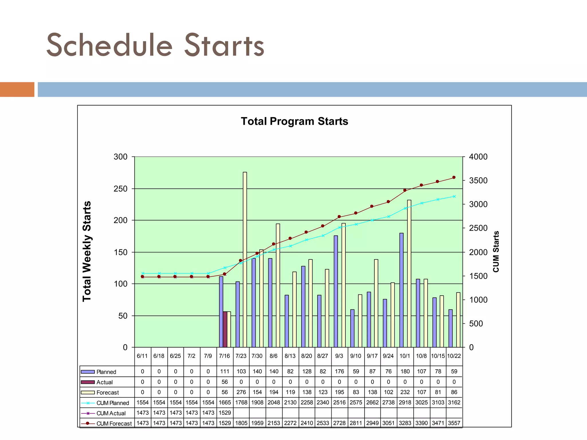Total Program Starts
0
50
100
150
200
250
300
TotalWeeklyStarts
0
500
1000
1500
2000
2500
3000
3500
4000
CUMStarts
Planned 0 0 0 0 0 111 103 140 140 82 128 82 176 59 87 76 180 107 78 59
Actual 0 0 0 0 0 56 0 0 0 0 0 0 0 0 0 0 0 0 0 0
Forecast 0 0 0 0 0 56 276 154 194 119 138 123 195 83 138 102 232 107 81 86
CUM Planned 1554 1554 1554 1554 1554 1665 1768 1908 2048 2130 2258 2340 2516 2575 2662 2738 2918 3025 3103 3162
CUM Actual 1473 1473 1473 1473 1473 1529
CUM Forecast 1473 1473 1473 1473 1473 1529 1805 1959 2153 2272 2410 2533 2728 2811 2949 3051 3283 3390 3471 3557
6/11 6/18 6/25 7/2 7/9 7/16 7/23 7/30 8/6 8/13 8/20 8/27 9/3 9/10 9/17 9/24 10/1 10/8 10/15 10/22
37
Schedule Starts
 