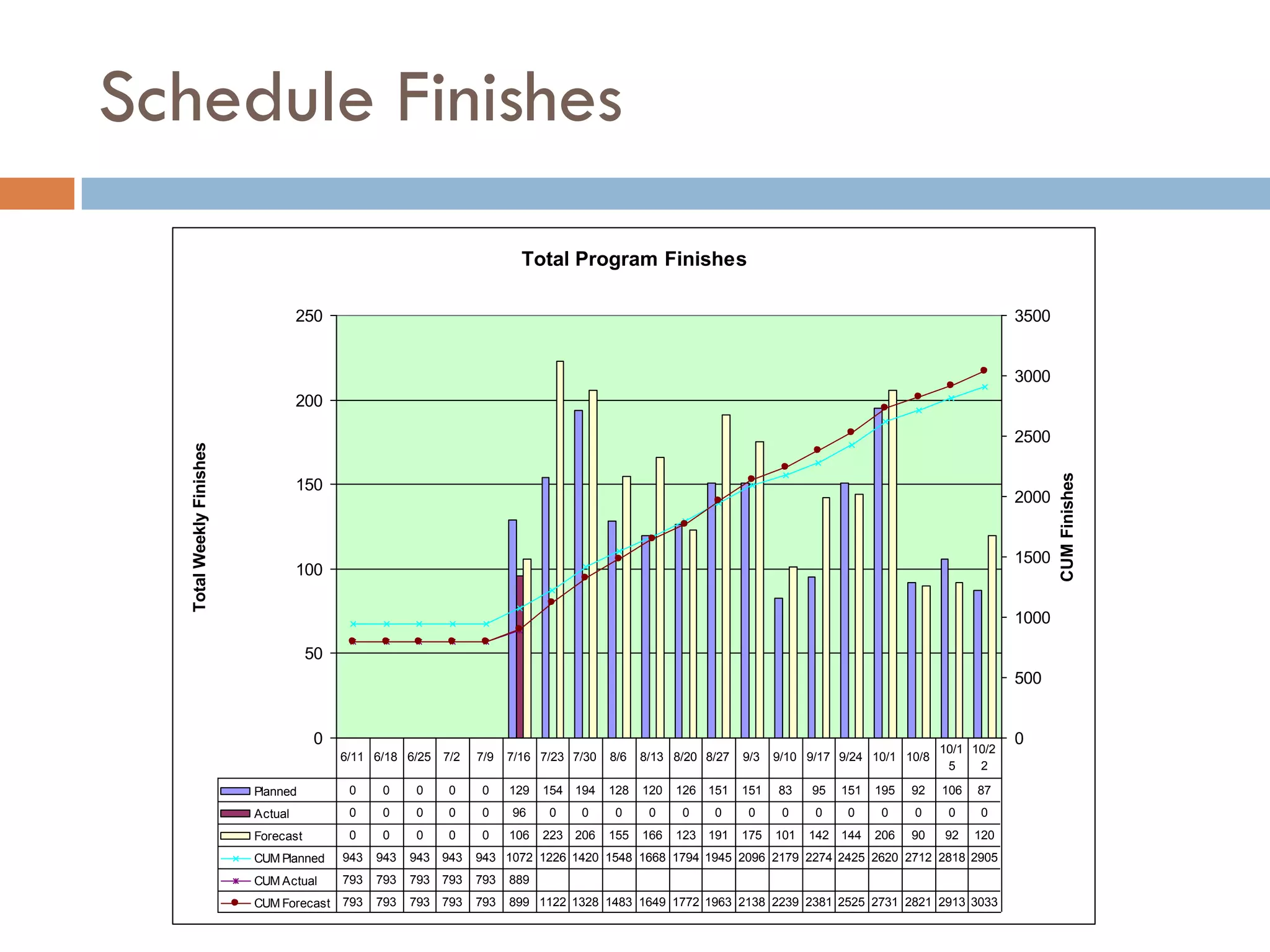 Total Program Finishes
0
50
100
150
200
250
TotalWeeklyFinishes
0
500
1000
1500
2000
2500
3000
3500
CUMFinishes
Planned 0 0 0 0 0 129 154 194 128 120 126 151 151 83 95 151 195 92 106 87
Actual 0 0 0 0 0 96 0 0 0 0 0 0 0 0 0 0 0 0 0 0
Forecast 0 0 0 0 0 106 223 206 155 166 123 191 175 101 142 144 206 90 92 120
CUM Planned 943 943 943 943 943 1072 1226 1420 1548 1668 1794 1945 2096 2179 2274 2425 2620 2712 2818 2905
CUM Actual 793 793 793 793 793 889
CUM Forecast 793 793 793 793 793 899 1122 1328 1483 1649 1772 1963 2138 2239 2381 2525 2731 2821 2913 3033
6/11 6/18 6/25 7/2 7/9 7/16 7/23 7/30 8/6 8/13 8/20 8/27 9/3 9/10 9/17 9/24 10/1 10/8
10/1
5
10/2
2
38
Schedule Finishes
 