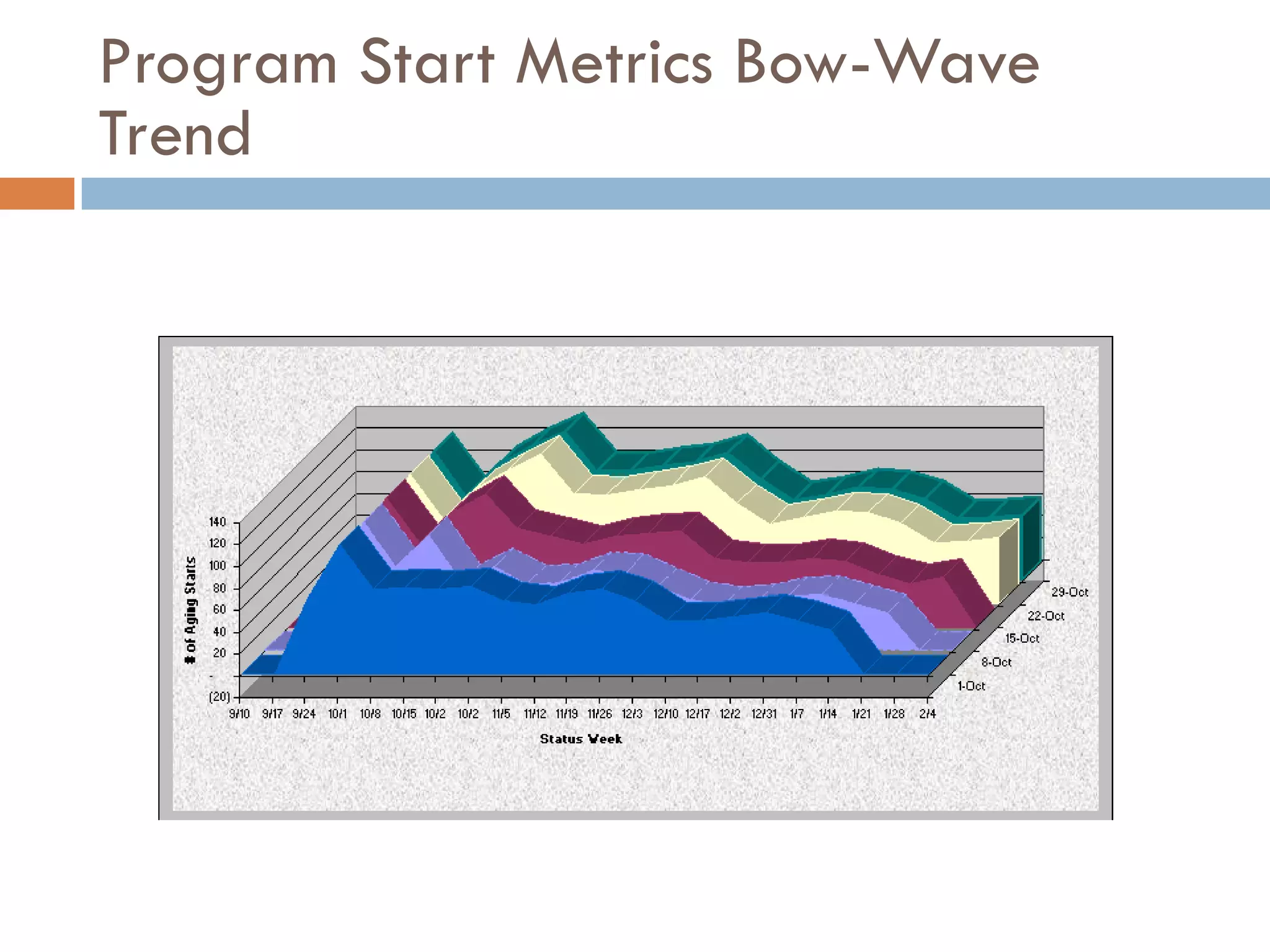 39
Program Start Metrics Bow-Wave
Trend
 