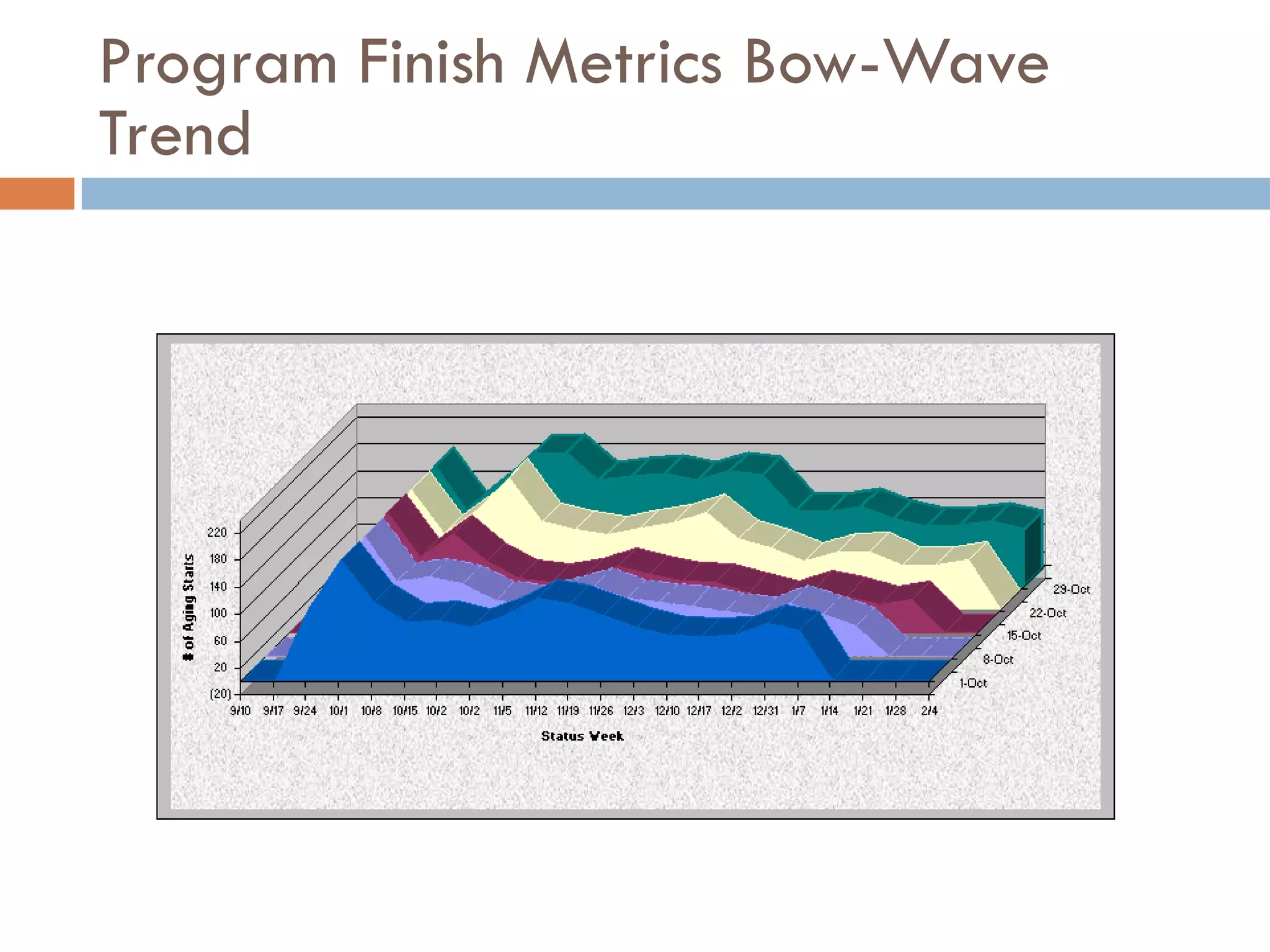 40
Program Finish Metrics Bow-Wave
Trend
 
