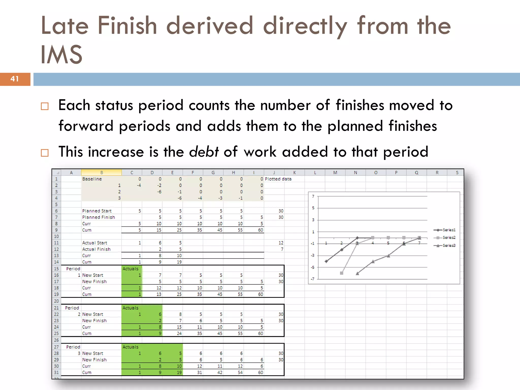  Each status period counts the number of finishes moved to
forward periods and adds them to the planned finishes
 This increase is the debt of work added to that period
41
Late Finish derived directly from the
IMS
 