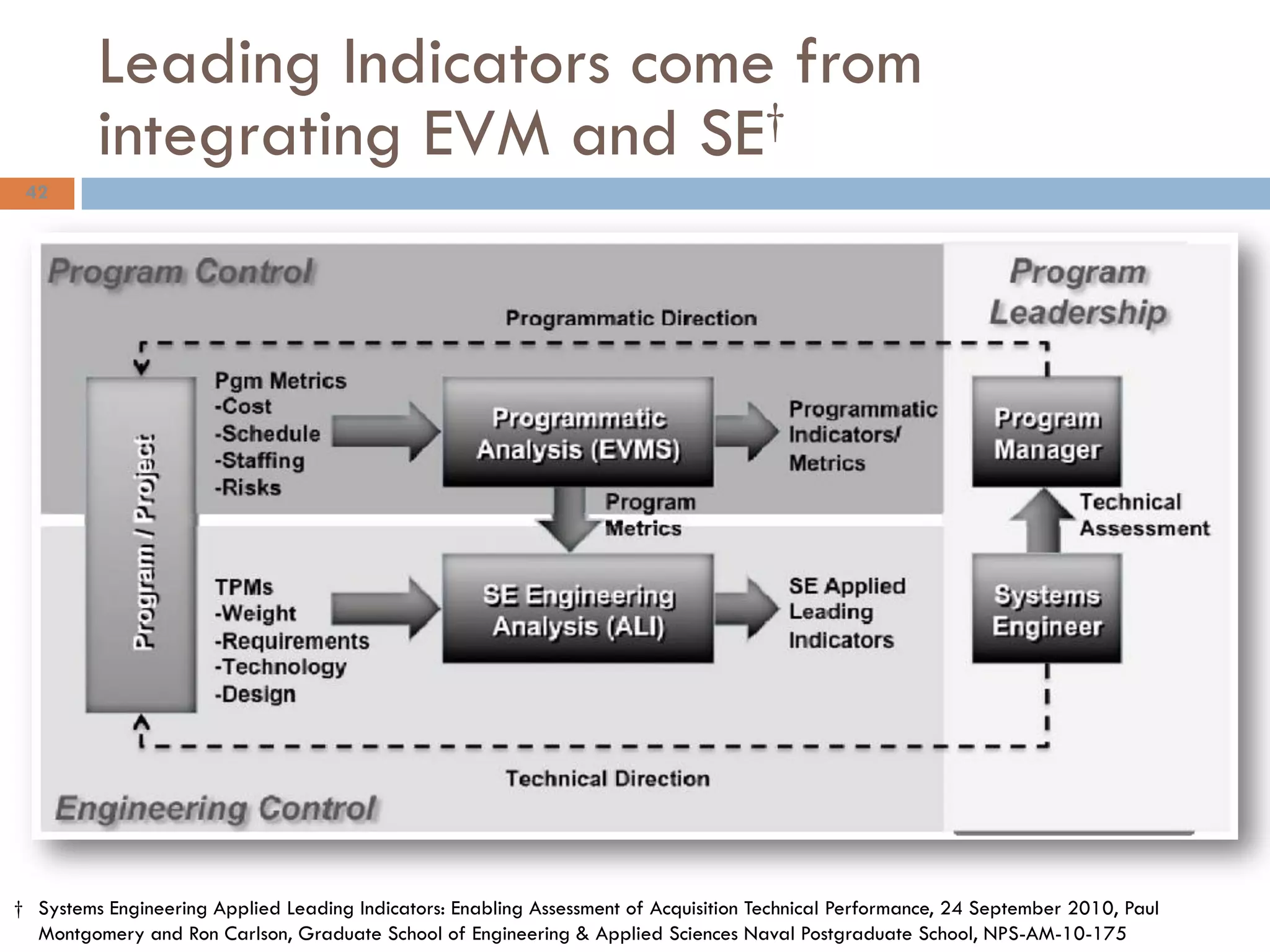 Leading Indicators come from
integrating EVM and SE†
42
† Systems Engineering Applied Leading Indicators: Enabling Assessment of Acquisition Technical Performance, 24 September 2010, Paul
Montgomery and Ron Carlson, Graduate School of Engineering & Applied Sciences Naval Postgraduate School, NPS-AM-10-175
 