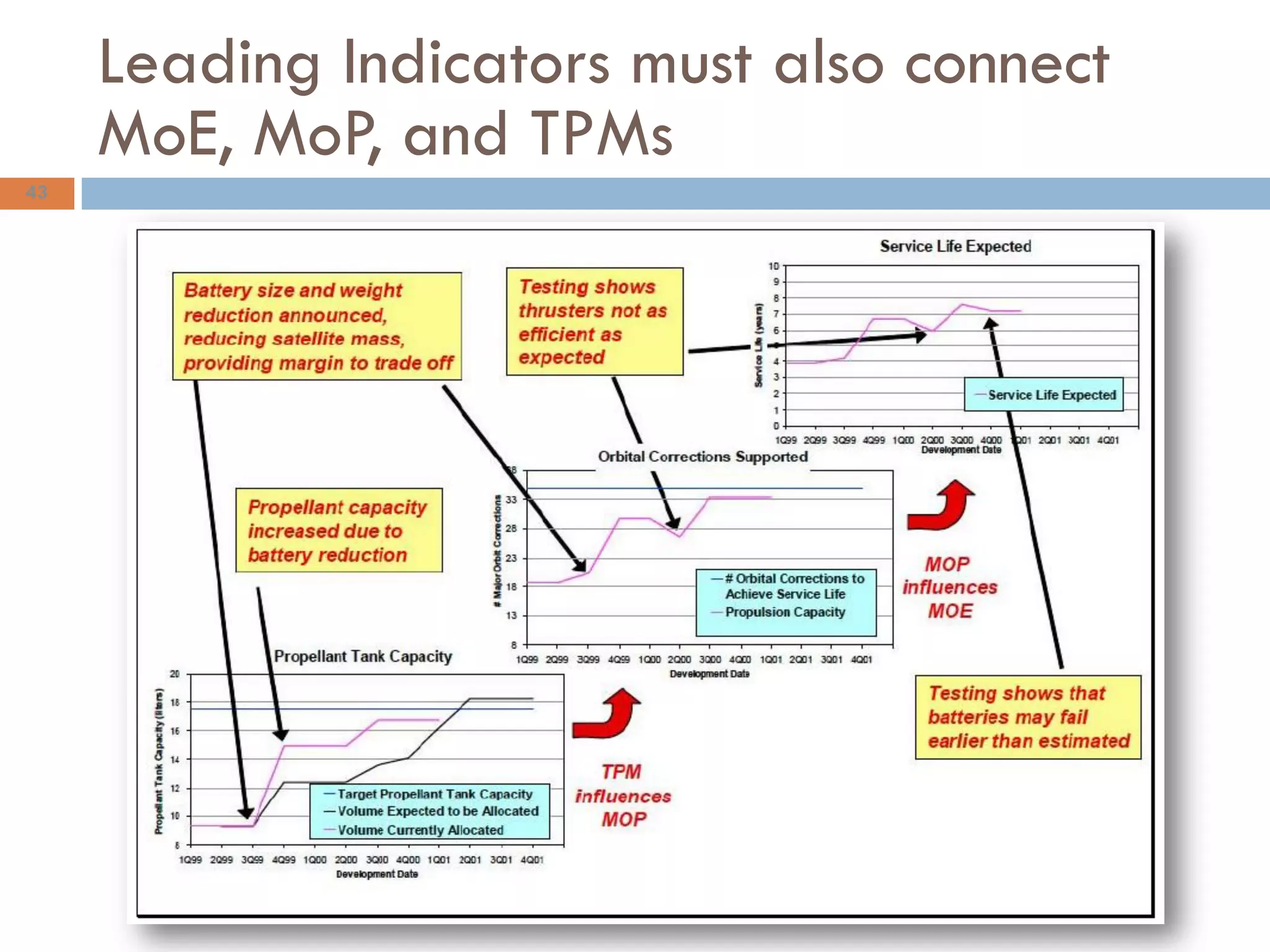 Leading Indicators must also connect
MoE, MoP, and TPMs
43
 