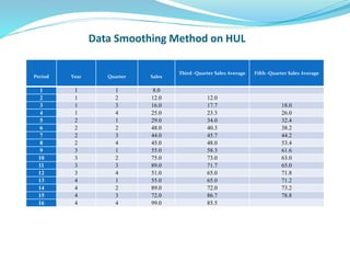 Data Smoothing Method on HUL
Period Year Quarter Sales
Third -Quarter Sales Average Fifth -Quarter Sales Average
1 1 1 8.0
2 1 2 12.0 12.0
3 1 3 16.0 17.7 18.0
4 1 4 25.0 23.3 26.0
5 2 1 29.0 34.0 32.4
6 2 2 48.0 40.3 38.2
7 2 3 44.0 45.7 44.2
8 2 4 45.0 48.0 53.4
9 3 1 55.0 58.3 61.6
10 3 2 75.0 73.0 63.0
11 3 3 89.0 71.7 65.0
12 3 4 51.0 65.0 71.8
13 4 1 55.0 65.0 71.2
14 4 2 89.0 72.0 73.2
15 4 3 72.0 86.7 78.8
16 4 4 99.0 85.5
 