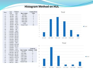 Days
Lux
INR
Lifebuoy
INR
5 437.00 536
15 687.00 655
13 763.44 1084
12 789.00 1054
2 205.00 1222
10 905.00 1189
14 855.00 781.64
15 900.66 876
11 819.81 1108
30 999.00 991
17 1 010.00 1000
26 1 038.00 830.96
18 1 055.00 815.31
22 1 422.00 902.24
20 1 117.53 922.65
21 1 201.00 788.21
1 1 354.00 943.21
8 1 458.00 1891
25 1 584.00 1013.49
24 1 455.00 963.45
19 1 245.00 1111
3 1 894.00 1323
28 1 639.30 1134.26
9 1 891.00 991.47
5 16 661.00 981.38
4 1 555.00 948.68
23 1 402.36 1197.22
6 1 336.00 1756
27 1 550.47 1889
29 1 807.47 1991
Row Labels
Count of Lux
USD
205-605 2
605-1005 8
1005-1405 9
1405-1805 7
1805-2205 3
>2205 1
Grand Total 30
Row Labels
Count of
Lifebuoy USD
636-841 5
841-1046 13
1046-1251 7
1251-1456 1
1661-1866 1
1866-2071 3
Grand Total 30
0
1
2
3
4
5
6
7
8
9
10
205-605 605-1005 1005-1405 1405-1805 1805-2205 >2205
Total
Total
0
2
4
6
8
10
12
14
636-841 841-1046 1046-1251 1251-1456 1661-1866 1866-2071
Total
Total
Histogram Method on HUL
 