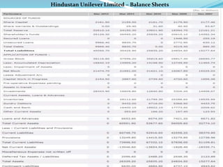 Hindustan Unilever Limited – Balance Sheets
 
