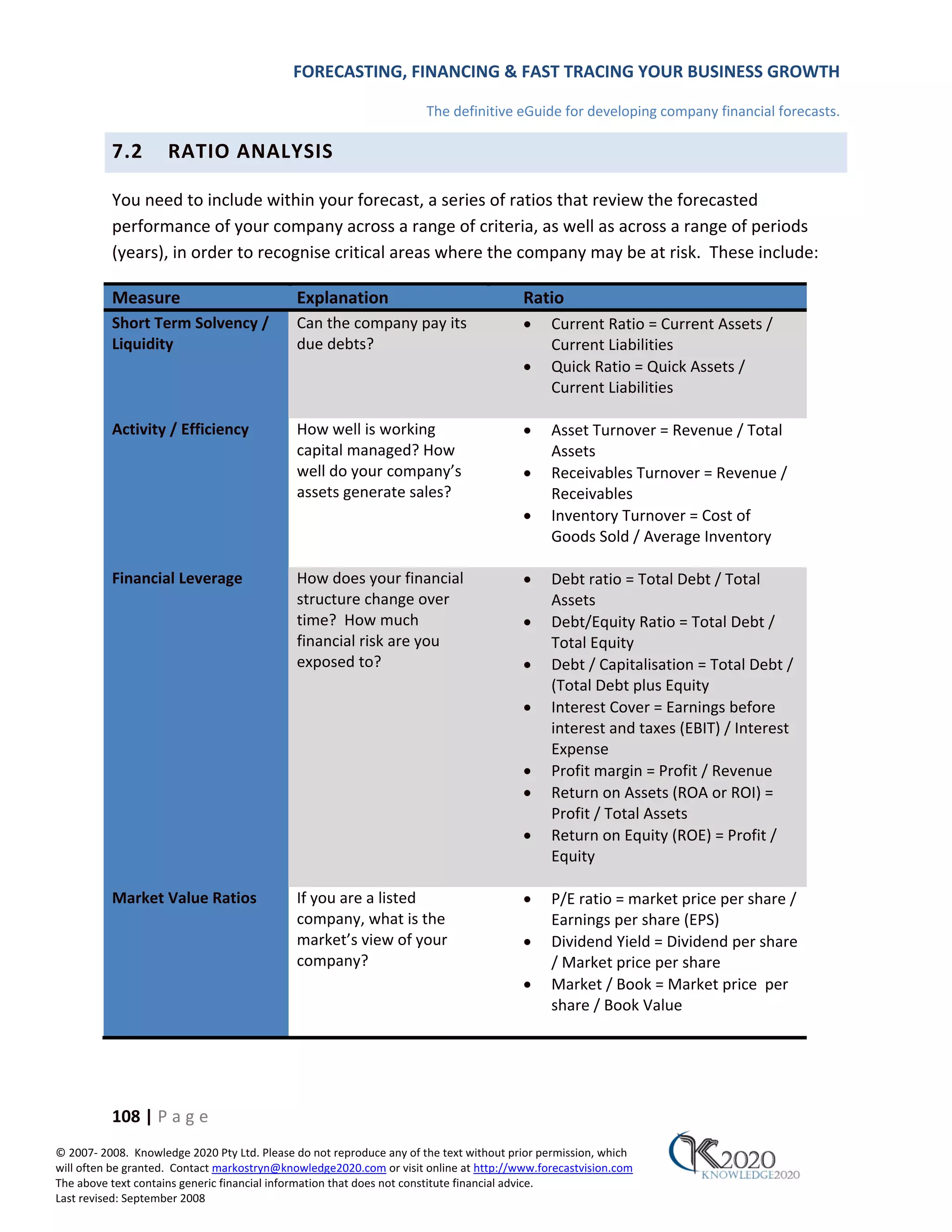 FORECASTING, FINANCING & FAST TRACING YOUR BUSINESS GROWTH

                                                                      The definitive eGuide for developing company financial forecasts.

          7.2        RATIO ANALYSIS

          You need to include within your forecast, a series of ratios that review the forecasted
          performance of your company across a range of criteria, as well as across a range of periods
          (years), in order to recognise critical areas where the company may be at risk. These include:

          Measure                            Explanation                                Ratio
          Short Term Solvency /              Can the company pay its                    •    Current Ratio = Current Assets /
          Liquidity                          due debts?                                      Current Liabilities
                                                                                        •    Quick Ratio = Quick Assets /
                                                                                             Current Liabilities

          Activity / Efficiency              How well is working                        •    Asset Turnover = Revenue / Total
                                             capital managed? How                            Assets
                                             well do your company’s                     •    Receivables Turnover = Revenue /
                                             assets generate sales?                          Receivables
                                                                                        •    Inventory Turnover = Cost of
                                                                                             Goods Sold / Average Inventory

          Financial Leverage                 How does your financial                    •    Debt ratio = Total Debt / Total
                                             structure change over                           Assets
                                             time? How much                             •    Debt/Equity Ratio = Total Debt /
                                             financial risk are you                          Total Equity
                                             exposed to?                                •    Debt / Capitalisation = Total Debt /
                                                                                             (Total Debt plus Equity
                                                                                        •    Interest Cover = Earnings before
                                                                                             interest and taxes (EBIT) / Interest
                                                                                             Expense
                                                                                        •    Profit margin = Profit / Revenue
                                                                                        •    Return on Assets (ROA or ROI) =
                                                                                             Profit / Total Assets
                                                                                        •    Return on Equity (ROE) = Profit /
                                                                                             Equity

          Market Value Ratios                If you are a listed                        •    P/E ratio = market price per share /
                                             company, what is the                            Earnings per share (EPS)
                                             market’s view of your                      •    Dividend Yield = Dividend per share
                                             company?                                        / Market price per share
                                                                                        •    Market / Book = Market price per
                                                                                             share / Book Value




          108 | P a g e
© 2007‐ 2008. Knowledge 2020 Pty Ltd. Please do not reproduce any of the text without prior permission, which
will often be granted. Contact markostryn@knowledge2020.com or visit online at http://www.forecastvision.com
The above text contains generic financial information that does not constitute financial advice.
Last revised: September 2008
 