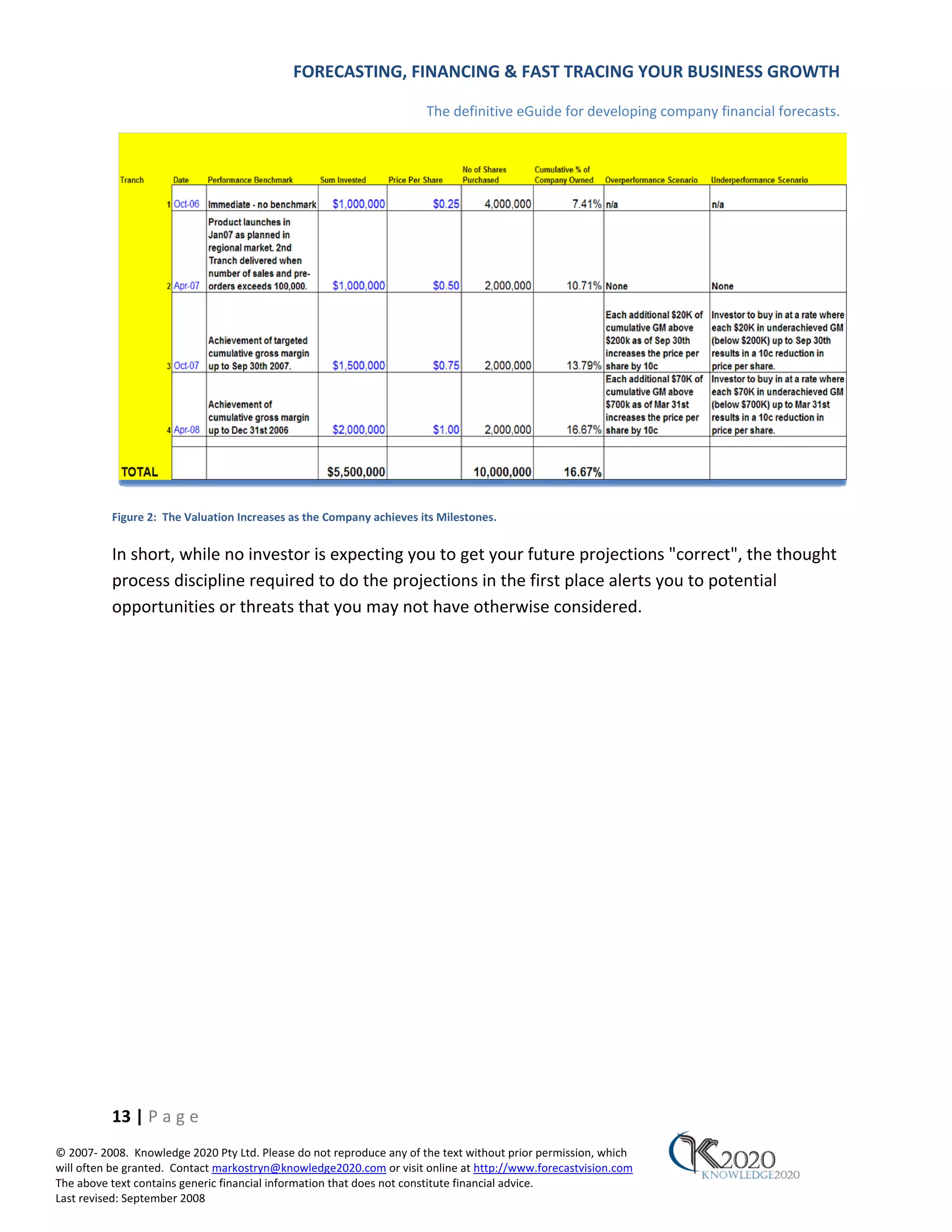 FORECASTING, FINANCING & FAST TRACING YOUR BUSINESS GROWTH

                                                                      The definitive eGuide for developing company financial forecasts.




          Figure 2: The Valuation Increases as the Company achieves its Milestones.


          In short, while no investor is expecting you to get your future projections "correct", the thought
          process discipline required to do the projections in the first place alerts you to potential
          opportunities or threats that you may not have otherwise considered.




          13 | P a g e
© 2007‐ 2008. Knowledge 2020 Pty Ltd. Please do not reproduce any of the text without prior permission, which
will often be granted. Contact markostryn@knowledge2020.com or visit online at http://www.forecastvision.com
The above text contains generic financial information that does not constitute financial advice.
Last revised: September 2008
 