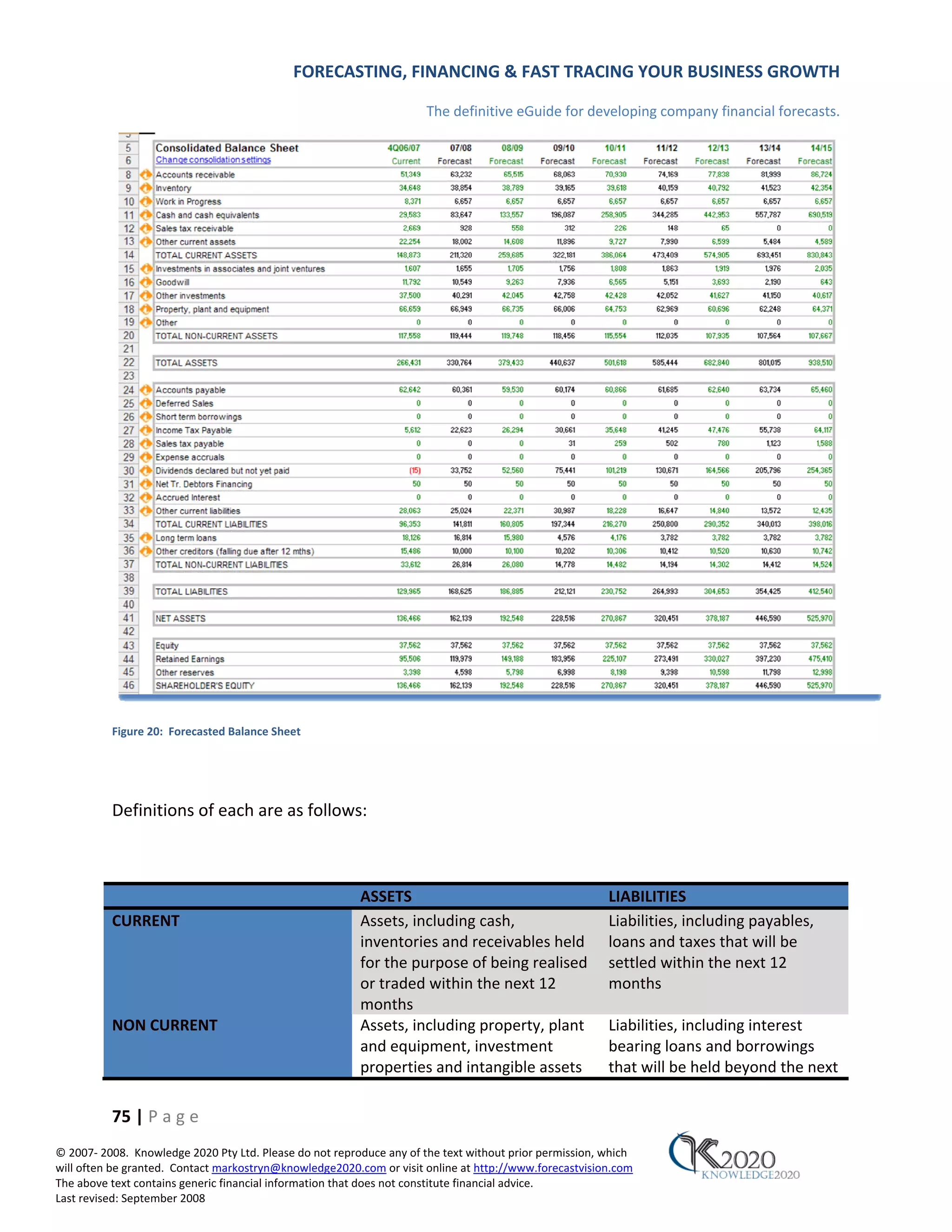 FORECASTING, FINANCING & FAST TRACING YOUR BUSINESS GROWTH

                                                                      The definitive eGuide for developing company financial forecasts.




          Figure 20: Forecasted Balance Sheet




          Definitions of each are as follows:



                                                         ASSETS                                         LIABILITIES
          CURRENT                                        Assets, including cash,                        Liabilities, including payables,
                                                         inventories and receivables held               loans and taxes that will be
                                                         for the purpose of being realised              settled within the next 12
                                                         or traded within the next 12                   months
                                                         months
          NON CURRENT                                    Assets, including property, plant              Liabilities, including interest
                                                         and equipment, investment                      bearing loans and borrowings
                                                         properties and intangible assets               that will be held beyond the next

          75 | P a g e
© 2007‐ 2008. Knowledge 2020 Pty Ltd. Please do not reproduce any of the text without prior permission, which
will often be granted. Contact markostryn@knowledge2020.com or visit online at http://www.forecastvision.com
The above text contains generic financial information that does not constitute financial advice.
Last revised: September 2008
 