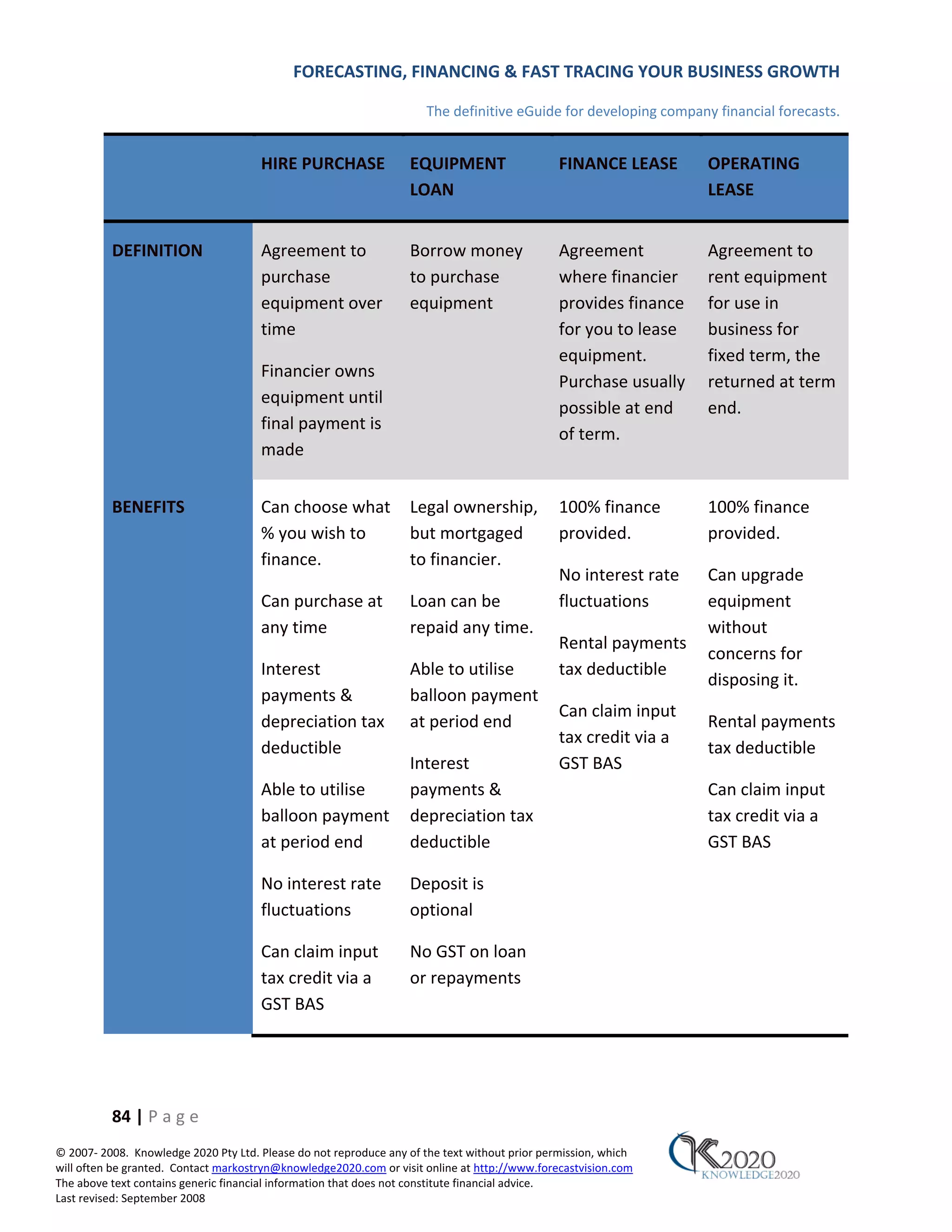 FORECASTING, FINANCING & FAST TRACING YOUR BUSINESS GROWTH

                                                                      The definitive eGuide for developing company financial forecasts.


                                      HIRE PURCHASE               EQUIPMENT                    FINANCE LEASE      OPERATING
                                                                  LOAN                                            LEASE


          DEFINITION                  Agreement to                Borrow money                 Agreement          Agreement to
                                      purchase                    to purchase                  where financier    rent equipment
                                      equipment over              equipment                    provides finance   for use in
                                      time                                                     for you to lease   business for
                                                                                               equipment.         fixed term, the
                                      Financier owns
                                                                                               Purchase usually   returned at term
                                      equipment until
                                                                                               possible at end    end.
                                      final payment is
                                                                                               of term.
                                      made


          BENEFITS                    Can choose what             Legal ownership,             100% finance       100% finance
                                      % you wish to               but mortgaged                provided.          provided.
                                      finance.                    to financier.
                                                                                               No interest rate   Can upgrade
                                      Can purchase at             Loan can be                  fluctuations       equipment
                                      any time                    repaid any time.                                without
                                                                                               Rental payments
                                                                                                                  concerns for
                                      Interest                    Able to utilise              tax deductible
                                                                                                                  disposing it.
                                      payments &                  balloon payment
                                                                                               Can claim input
                                      depreciation tax            at period end                                   Rental payments
                                                                                               tax credit via a
                                      deductible                                                                  tax deductible
                                                                  Interest                     GST BAS
                                      Able to utilise             payments &                                      Can claim input
                                      balloon payment             depreciation tax                                tax credit via a
                                      at period end               deductible                                      GST BAS

                                      No interest rate            Deposit is
                                      fluctuations                optional

                                      Can claim input             No GST on loan
                                      tax credit via a            or repayments
                                      GST BAS




          84 | P a g e
© 2007‐ 2008. Knowledge 2020 Pty Ltd. Please do not reproduce any of the text without prior permission, which
will often be granted. Contact markostryn@knowledge2020.com or visit online at http://www.forecastvision.com
The above text contains generic financial information that does not constitute financial advice.
Last revised: September 2008
 