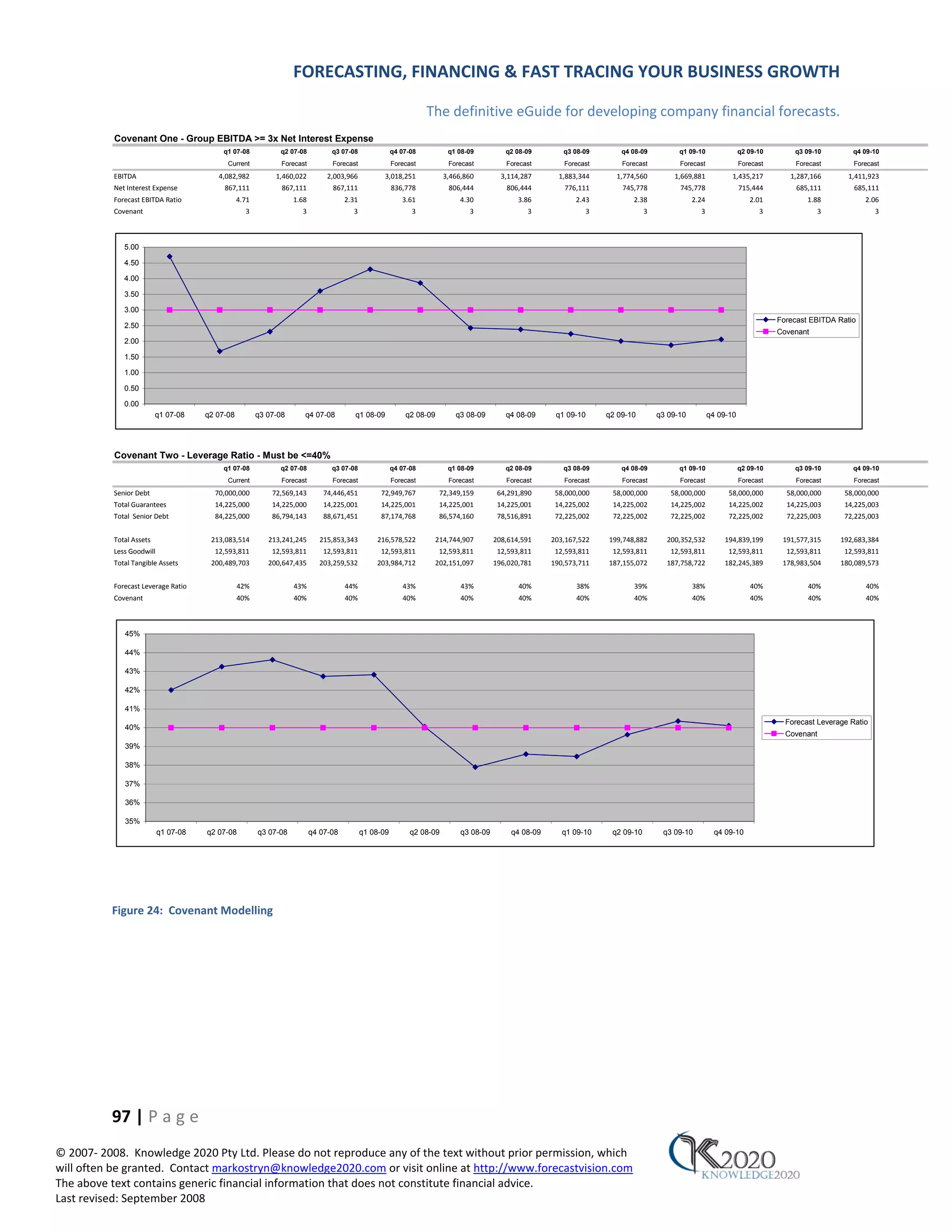 FORECASTING, FINANCING & FAST TRACING YOUR BUSINESS GROWTH

                                                                                                                  The definitive eGuide for developing company financial forecasts.
           Covenant One - Group EBITDA >= 3x Net Interest Expense
                                           q1 07-08           q2 07-08          q3 07-08               q4 07-08          q1 08-09          q2 08-09        q3 08-09       q4 08-09          q1 09-10               q2 09-10       q3 09-10        q4 09-10
                                            Current            Forecast         Forecast               Forecast          Forecast          Forecast        Forecast       Forecast          Forecast               Forecast        Forecast        Forecast
           EBITDA                        4,082,982           1,460,022         2,003,966          3,018,251             3,466,860         3,114,287       1,883,344     1,774,560         1,669,881            1,435,217         1,287,166       1,411,923
           Net Interest Expense            867,111             867,111          867,111                836,778           806,444           806,444         776,111        745,778           745,778                715,444         685,111         685,111
           Forecast EBITDA Ratio                 4.71              1.68              2.31                 3.61               4.30              3.86            2.43          2.38                2.24                 2.01            1.88            2.06
           Covenant                                3                 3                 3                     3                 3                 3               3                3                3                     3               3                3



              5.00

              4.50

              4.00

              3.50

              3.00
                                                                                                                                                                                                                              Forecast EBITDA Ratio
              2.50
                                                                                                                                                                                                                              Covenant
              2.00

              1.50

              1.00

              0.50

              0.00
                          q1 07-08    q2 07-08          q3 07-08      q4 07-08          q1 08-09           q2 08-09        q3 08-09        q4 08-09      q1 09-10     q2 09-10        q3 09-10          q4 09-10




           Covenant Two - Leverage Ratio - Must be <=40%
                                           q1 07-08           q2 07-08          q3 07-08               q4 07-08          q1 08-09          q2 08-09        q3 08-09       q4 08-09          q1 09-10               q2 09-10       q3 09-10        q4 09-10
                                            Current            Forecast         Forecast               Forecast          Forecast          Forecast        Forecast       Forecast          Forecast               Forecast        Forecast        Forecast
           Senior Debt                  70,000,000          72,569,143        74,446,451         72,949,767           72,349,159         64,291,890      58,000,000    58,000,000        58,000,000          58,000,000         58,000,000      58,000,000
           Total Guarantees             14,225,000          14,225,000        14,225,001         14,225,001           14,225,001         14,225,001      14,225,002    14,225,002        14,225,002          14,225,002         14,225,003      14,225,003
           Total Senior Debt            84,225,000          86,794,143        88,671,451         87,174,768           86,574,160         78,516,891      72,225,002    72,225,002        72,225,002          72,225,002         72,225,003      72,225,003


           Total Assets                213,083,514         213,241,245      215,853,343         216,578,522        214,744,907          208,614,591     203,167,522   199,748,882       200,352,532         194,839,199        191,577,315     192,683,384
           Less Goodwill                12,593,811          12,593,811       12,593,811          12,593,811           12,593,811         12,593,811      12,593,811    12,593,811        12,593,811          12,593,811         12,593,811      12,593,811
           Total Tangible Assets       200,489,703         200,647,435      203,259,532         203,984,712        202,151,097          196,020,781     190,573,711   187,155,072       187,758,722         182,245,389        178,983,504     180,089,573


           Forecast Leverage Ratio               42%               43%               44%                  43%                43%               40%             38%           39%                 38%                  40%             40%             40%
           Covenant                              40%               40%               40%                  40%                40%               40%             40%           40%                 40%                  40%             40%             40%



              45%

              44%

              43%

              42%

              41%
                                                                                                                                                                                                                                Forecast Leverage Ratio
              40%
                                                                                                                                                                                                                                Covenant
              39%

              38%

              37%

              36%

              35%
                           q1 07-08   q2 07-08          q3 07-08          q4 07-08          q1 08-09         q2 08-09        q3 08-09        q4 08-09      q1 09-10    q2 09-10        q3 09-10           q4 09-10




          Figure 24: Covenant Modelling




          97 | P a g e
© 2007‐ 2008. Knowledge 2020 Pty Ltd. Please do not reproduce any of the text without prior permission, which
will often be granted. Contact markostryn@knowledge2020.com or visit online at http://www.forecastvision.com
The above text contains generic financial information that does not constitute financial advice.
Last revised: September 2008
 
