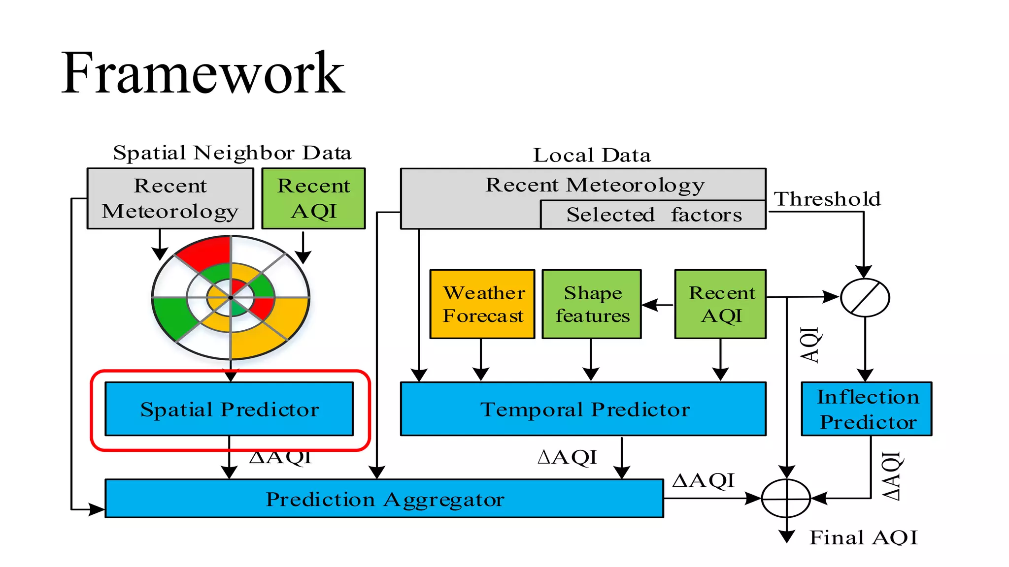 Framework
Temporal Predictor
Inflection
Predictor
Spatial Predictor
Local Data
Shape
features
Recent
Meteorology
Weather
Forecast
Recent
AQI
AQIAQI
Prediction Aggregator
Spatial Neighbor Data
AQI
Recent Meteorology
Selected factors
Recent
AQI
Threshold
Final AQI
AQI
AQI
 