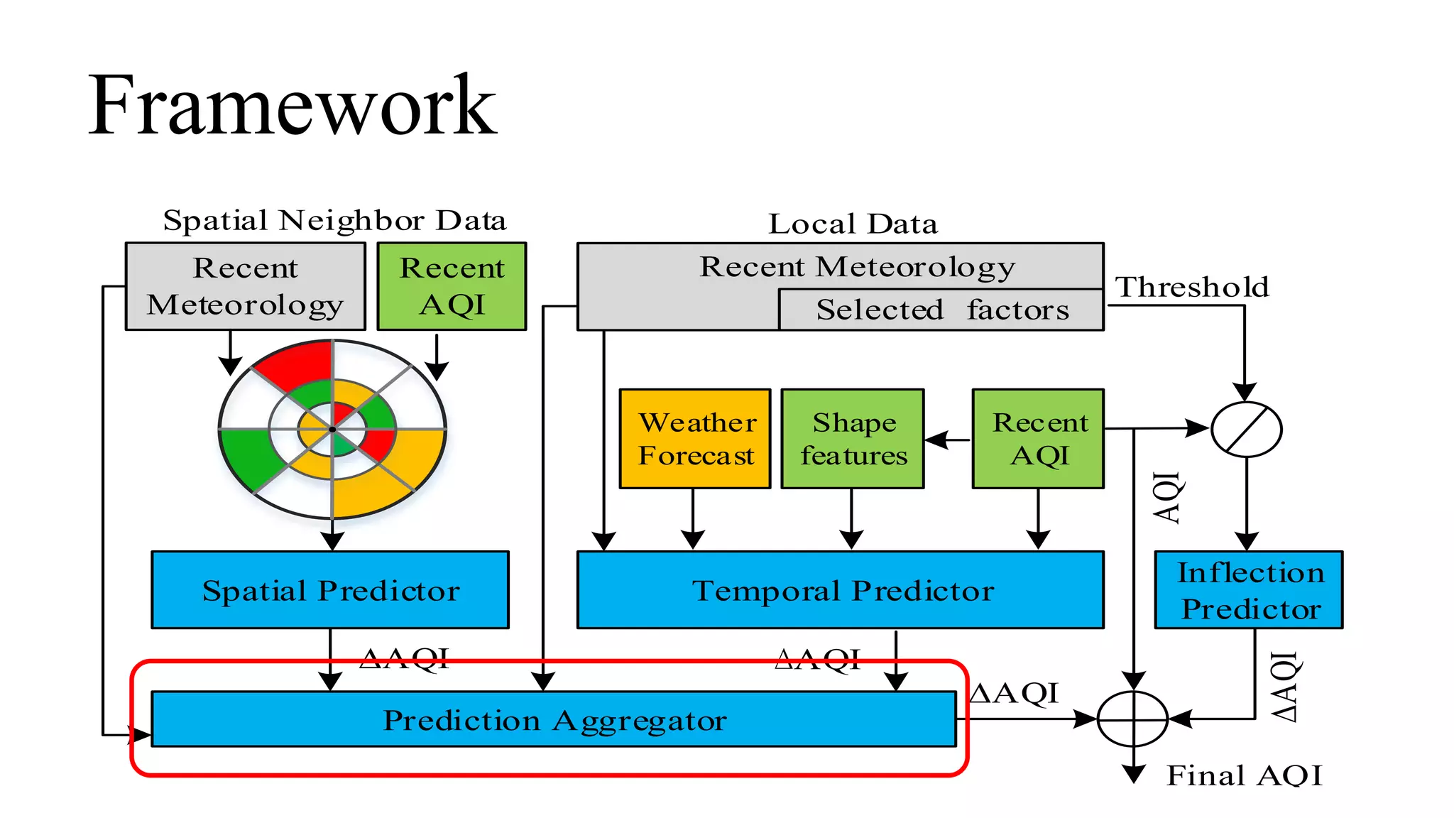 Framework
Temporal Predictor
Inflection
Predictor
Spatial Predictor
Local Data
Shape
features
Recent
Meteorology
Weather
Forecast
Recent
AQI
AQIAQI
Prediction Aggregator
Spatial Neighbor Data
AQI
Recent Meteorology
Selected factors
Recent
AQI
Threshold
Final AQI
AQI
AQI
 