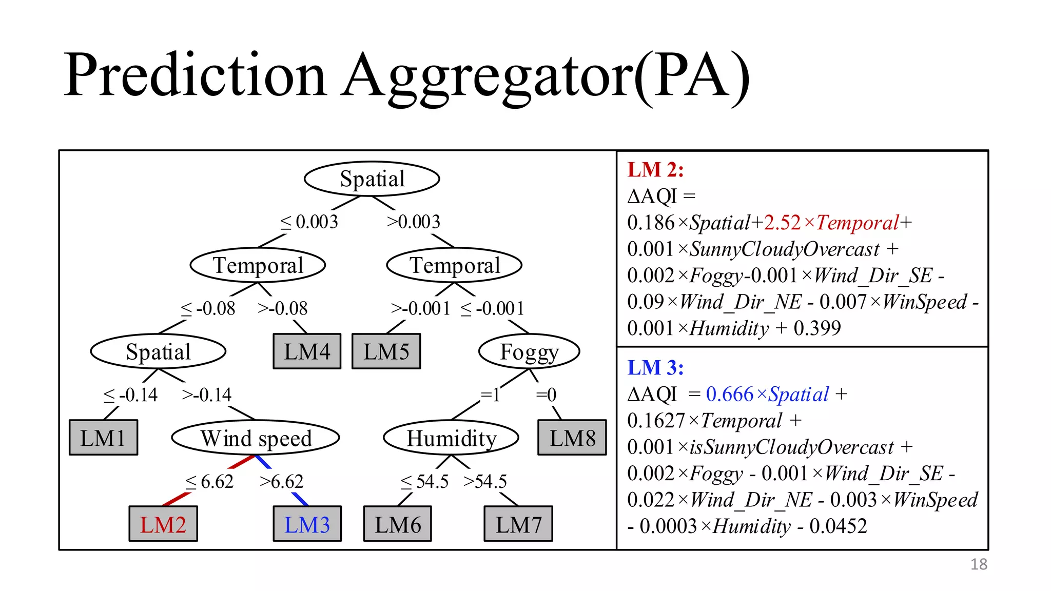 Prediction Aggregator(PA)
18
Spatial
0.003 >0.003
Temporal
-0.001
Foggy
Humidity
=1
54.56.62 >6.62
LM2 LM3
>-0.001
LM5
Temporal
LM4
-0.08 >-0.08
Spatial
Wind speed
>-0.14-0.14
LM1 LM8
=0
LM7
>54.5
LM6
LM 3:
AQI = 0.666×Spatial +
0.1627×Temporal +
0.001×isSunnyCloudyOvercast +
0.002×Foggy - 0.001×Wind_Dir_SE -
0.022×Wind_Dir_NE - 0.003×WinSpeed
- 0.0003×Humidity - 0.0452
LM 2:
AQI =
0.186×Spatial+2.52×Temporal+
0.001×SunnyCloudyOvercast +
0.002×Foggy-0.001×Wind_Dir_SE -
0.09×Wind_Dir_NE - 0.007×WinSpeed -
0.001×Humidity + 0.399
 