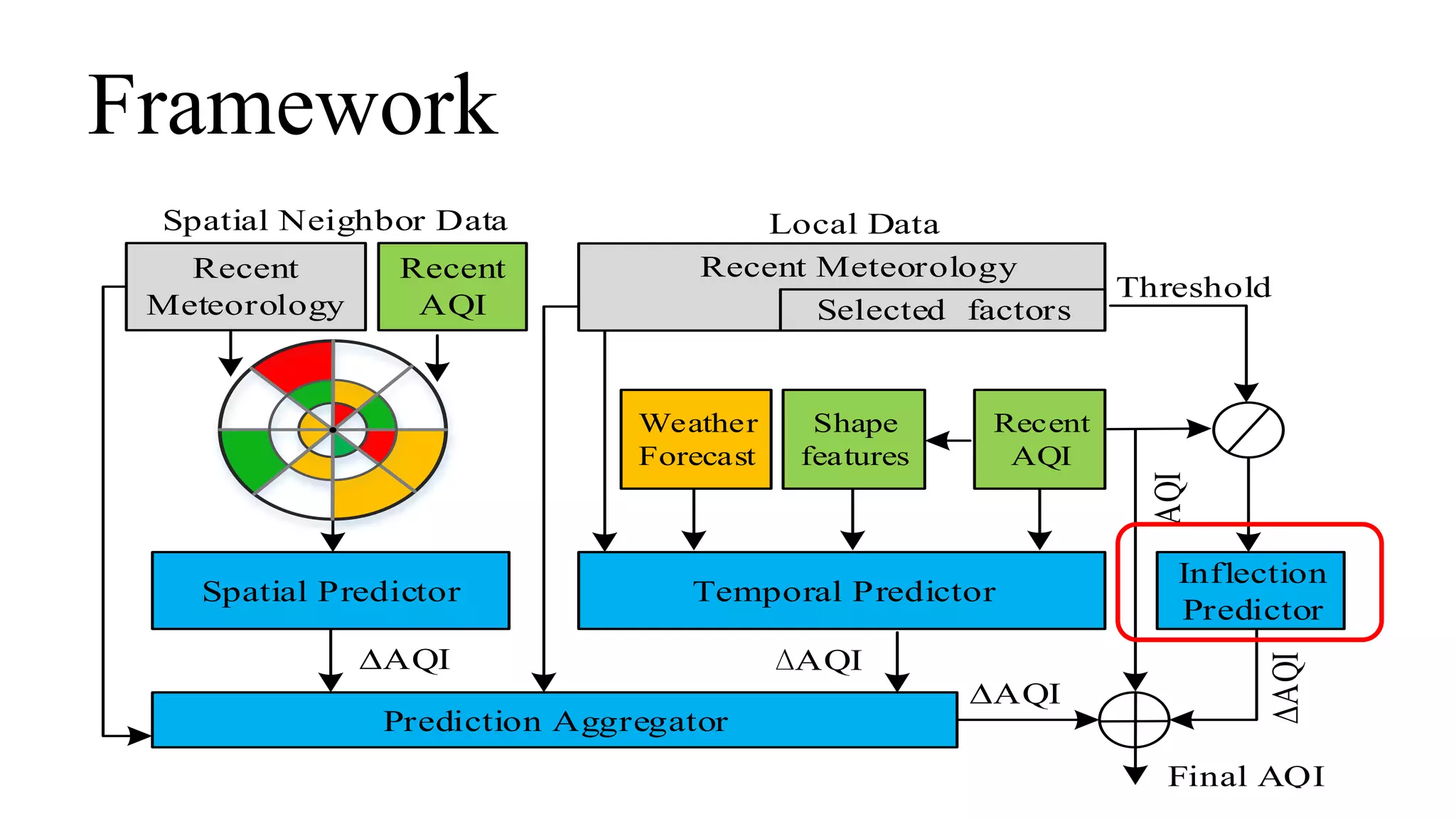Framework
Temporal Predictor
Inflection
Predictor
Spatial Predictor
Local Data
Shape
features
Recent
Meteorology
Weather
Forecast
Recent
AQI
AQIAQI
Prediction Aggregator
Spatial Neighbor Data
AQI
Recent Meteorology
Selected factors
Recent
AQI
Threshold
Final AQI
AQI
AQI
 