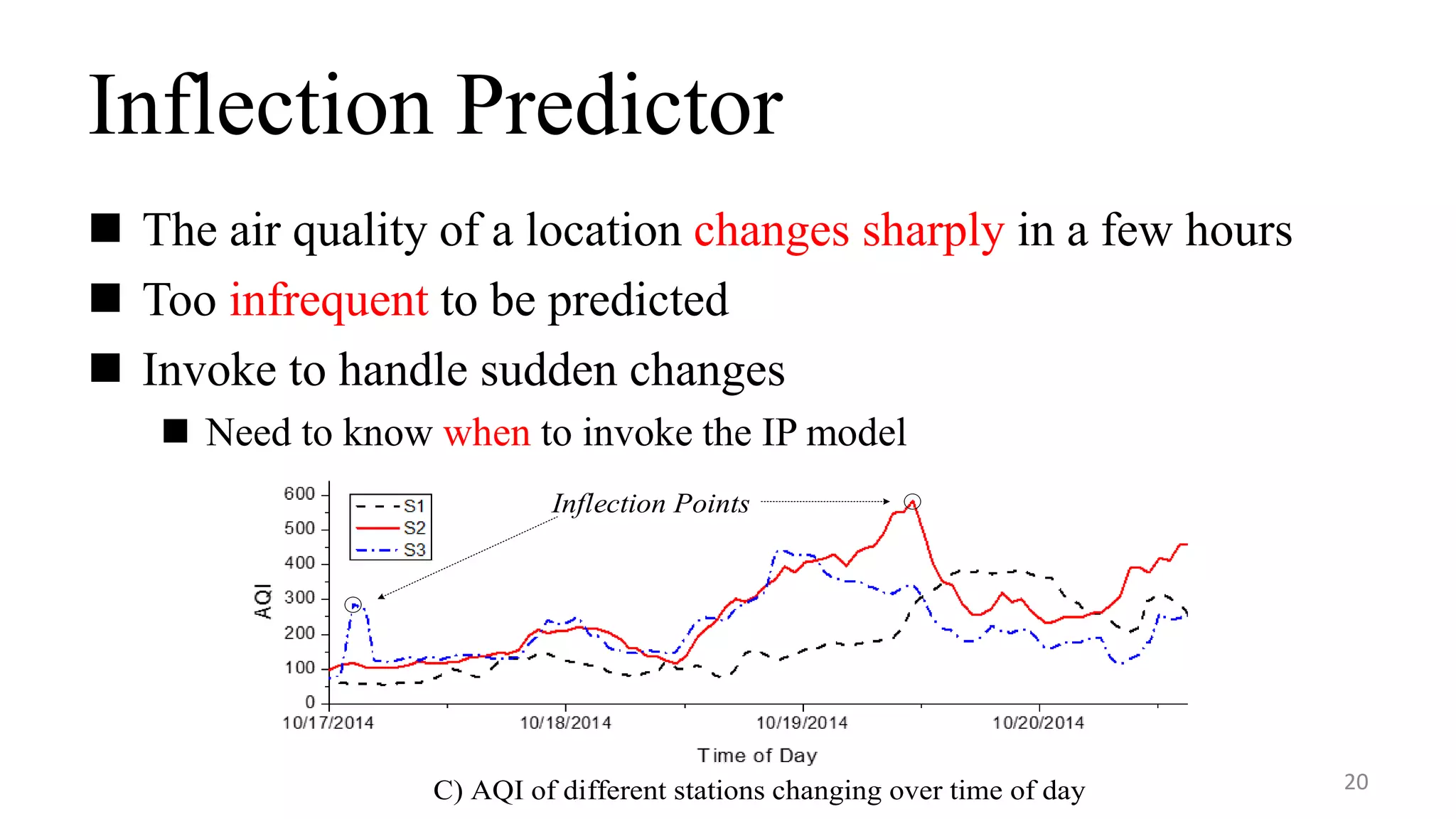 Inflection Predictor
 The air quality of a location changes sharply in a few hours
 Too infrequent to be predicted
 Invoke to handle sudden changes
 Need to know when to invoke the IP model
20
Good [0-50) Moderate [50-100) Unhealthy [150-200)
Very Unhealthy [200-300)Unhealthy for sensitive [100-150)
A) Monitoring stations B) Distribution of the max-min gaps
C) AQI of different stations changing over time of day
Inflection Points
 