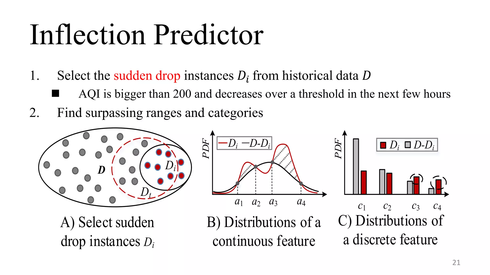 Inflection Predictor
1. Select the sudden drop instances 𝐷𝑖 from historical data 𝐷
 AQI is bigger than 200 and decreases over a threshold in the next few hours
2. Find surpassing ranges and categories
21
D Di
Dt
PDF
PDF
c1 c2 c3 c4
a1 a2 a4a3
A) Select sudden
drop instances Di
B) Distributions of a
continuous feature
Di D-Di Di D-Di
C) Distributions of
a discrete feature
 